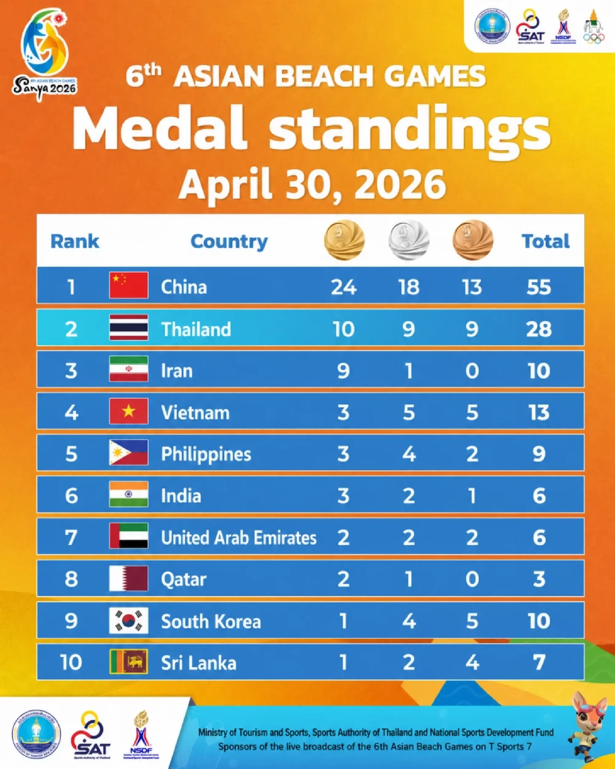 Thailand shine at Sanya 2026 with 28-medal Asian Beach Games haul