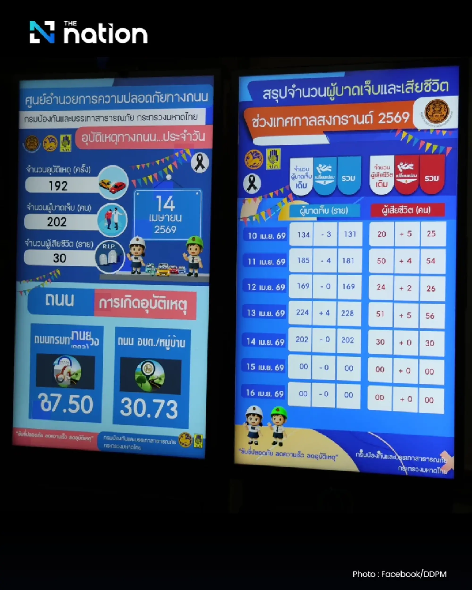 Songkran road toll reaches 191 in five days, with Bangkok recording the most deaths