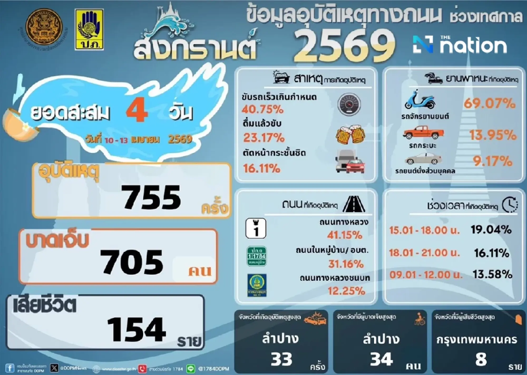 Songkran road deaths hit 154 as return travel looms