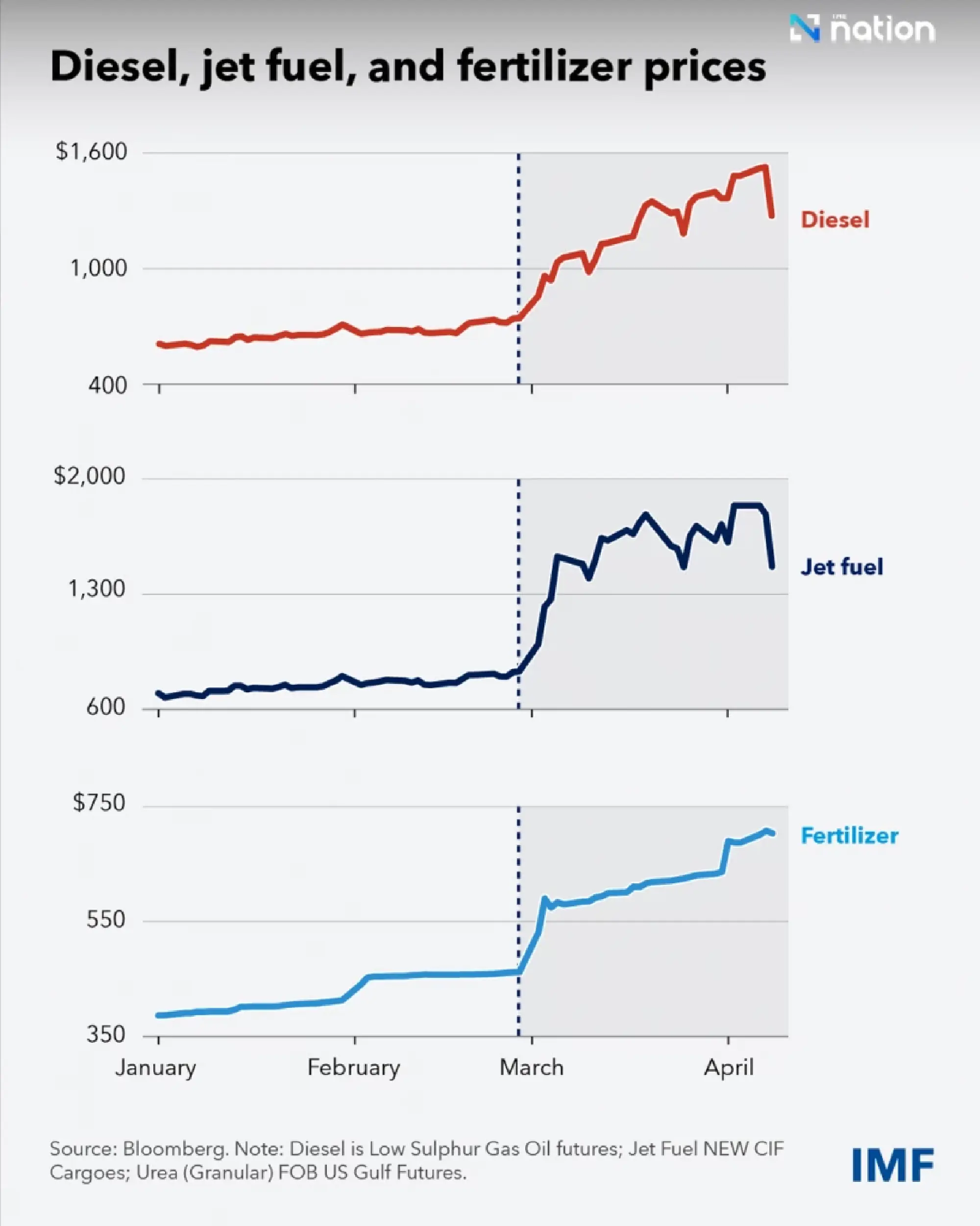 IMF: Middle East war damage will outlast any peace deal