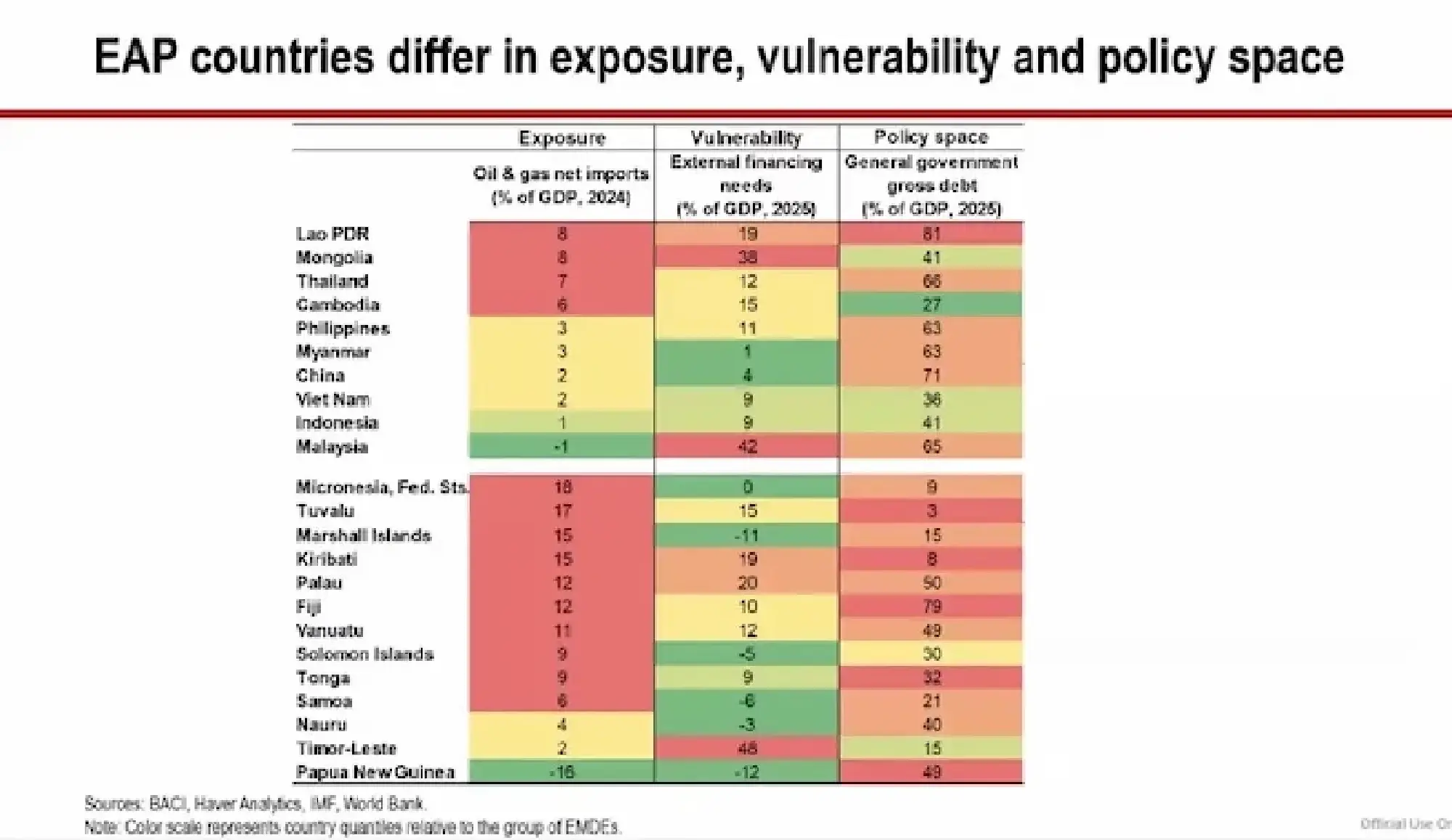 World Bank cuts Thailand growth to 1.3%, flags energy vulnerability in region
