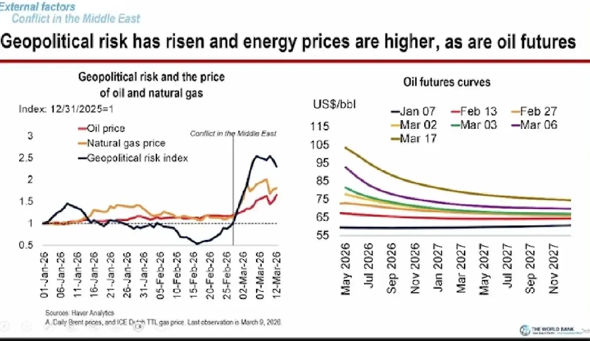 World Bank cuts Thailand growth to 1.3%, flags energy vulnerability in region