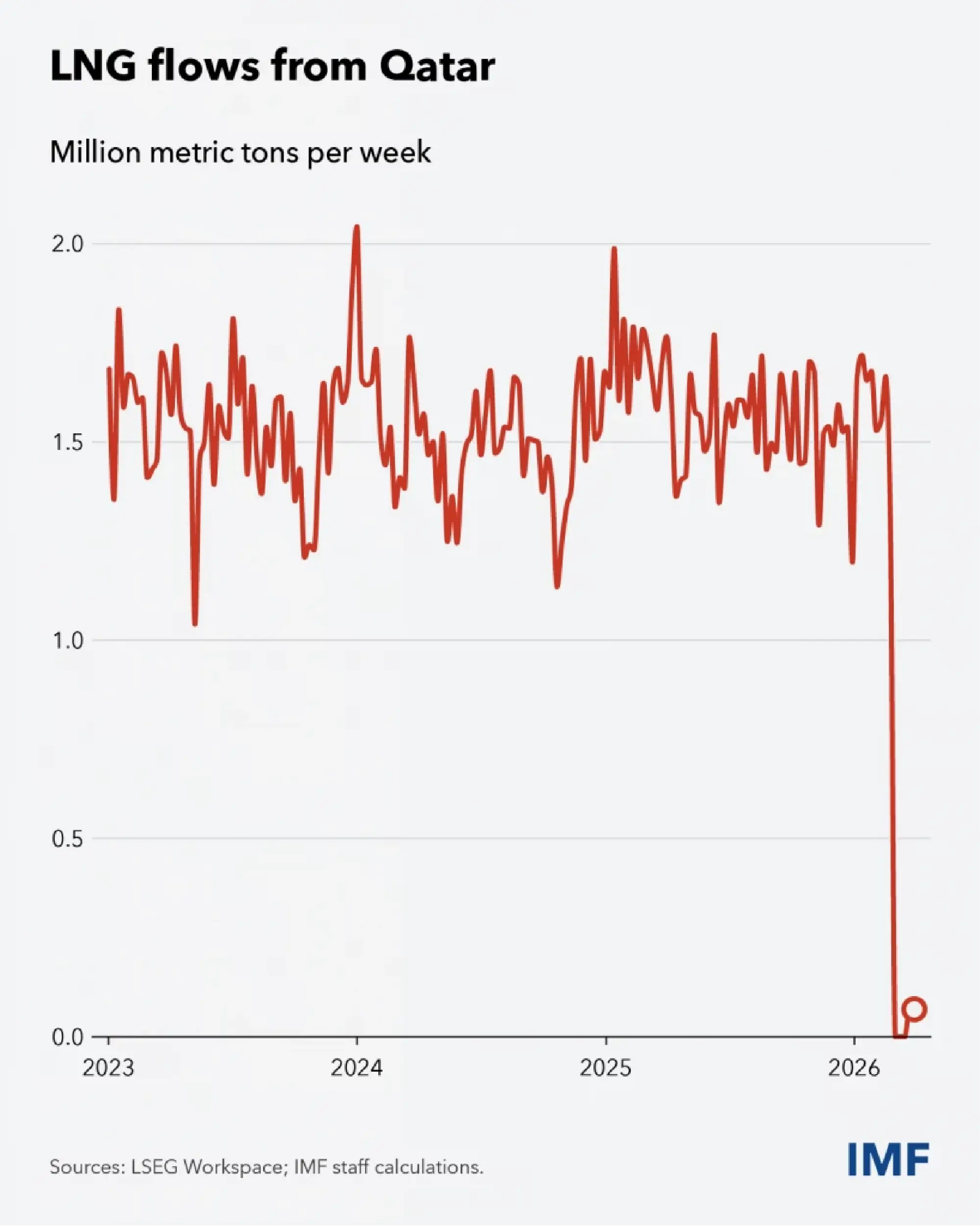 IMF: Middle East war damage will outlast any peace deal