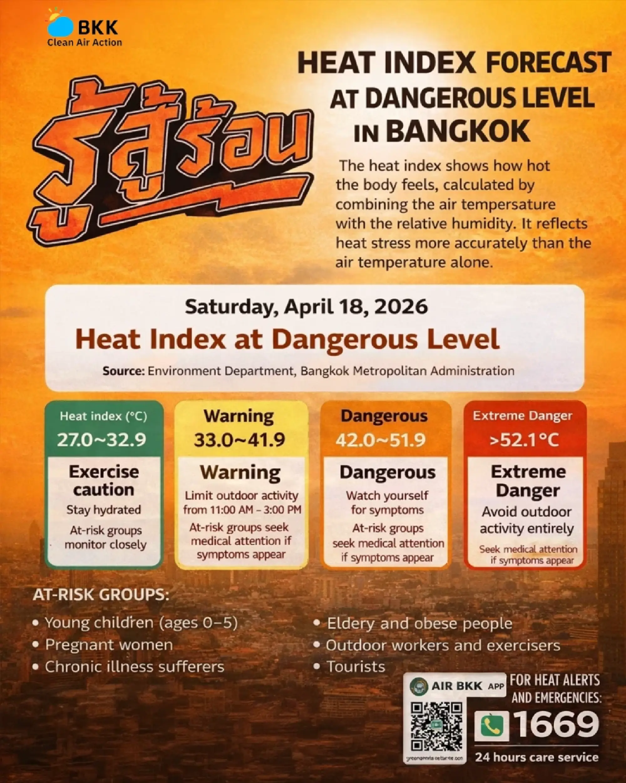 Bangkok heat index stays in danger zone for 18 straight days