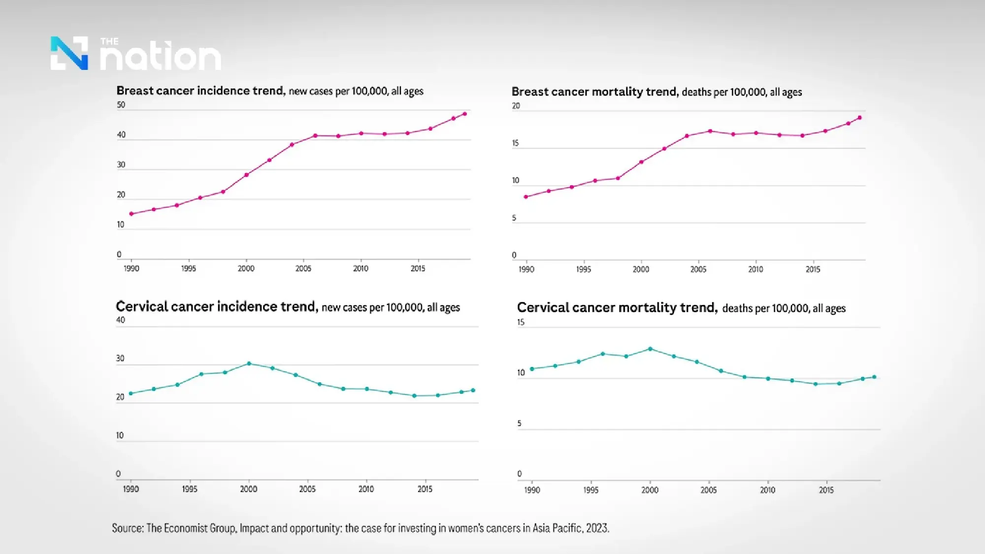 Young Women in Thailand Face Rising Risks of Breast and Cervical Cancer