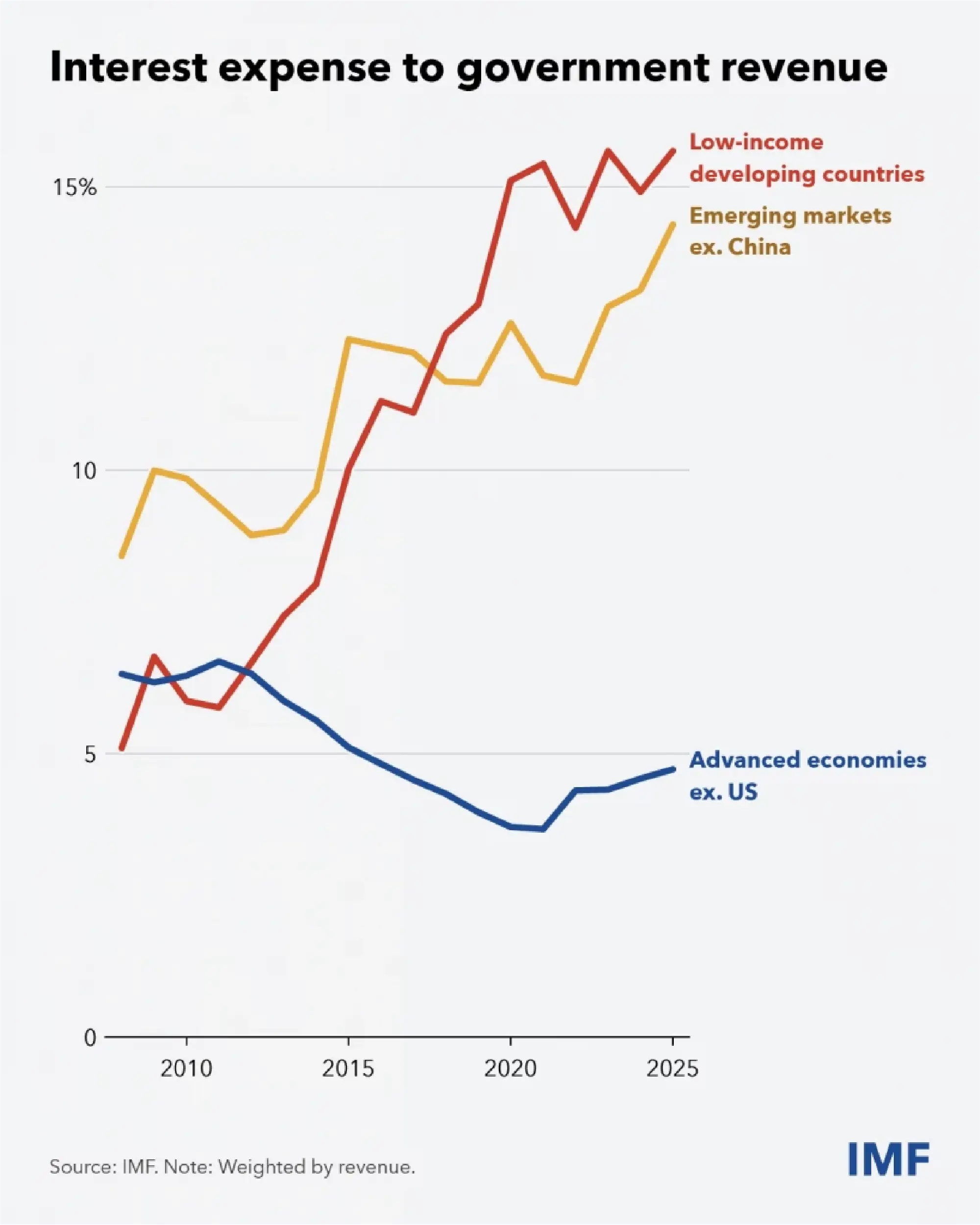 IMF: Middle East war damage will outlast any peace deal
