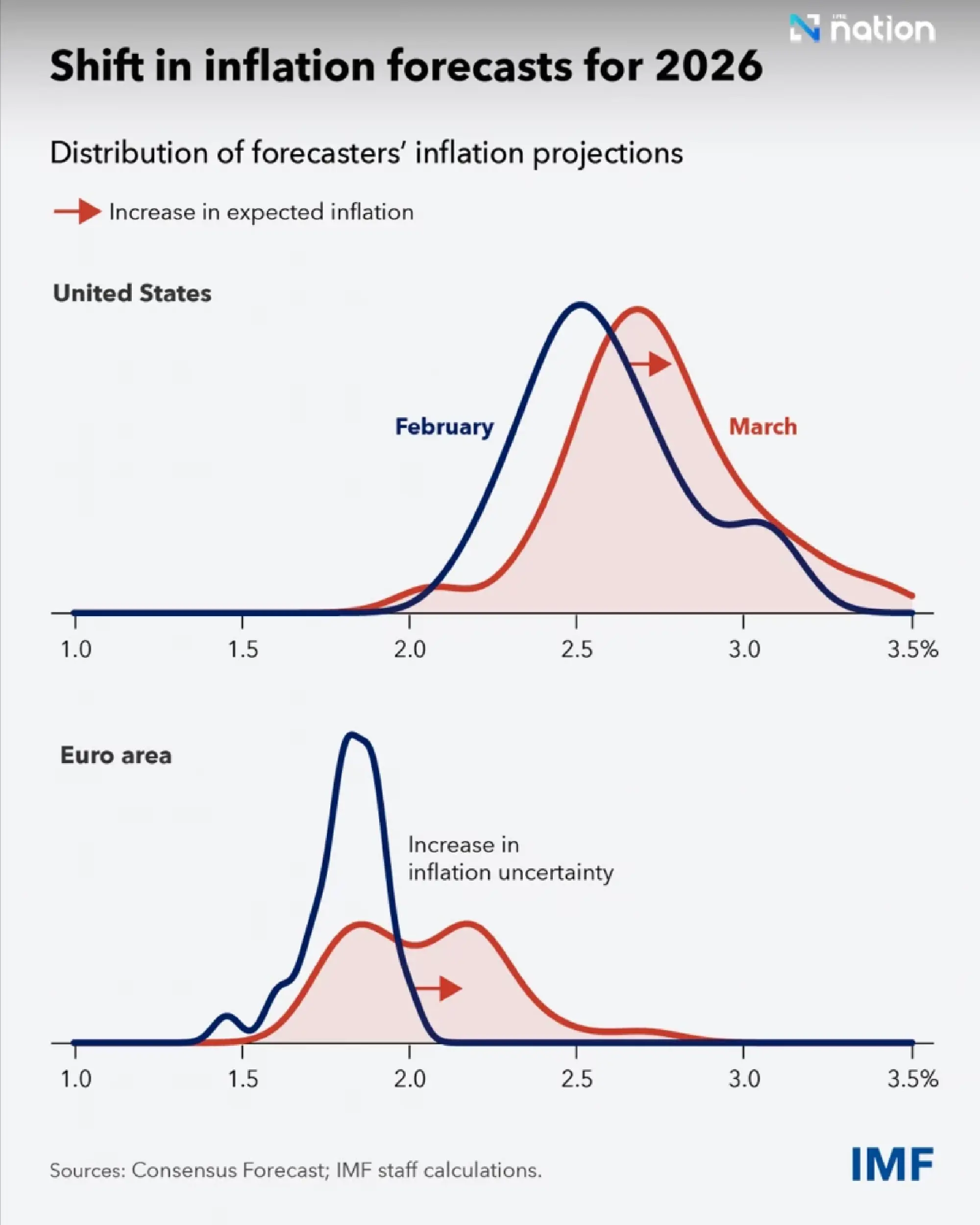 IMF: Middle East war damage will outlast any peace deal