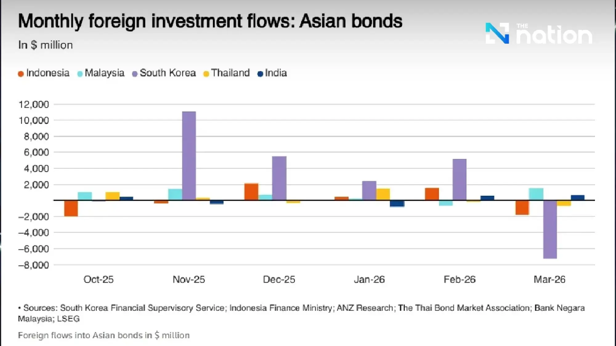 Inflation fears trigger biggest Asian bond outflows in four years