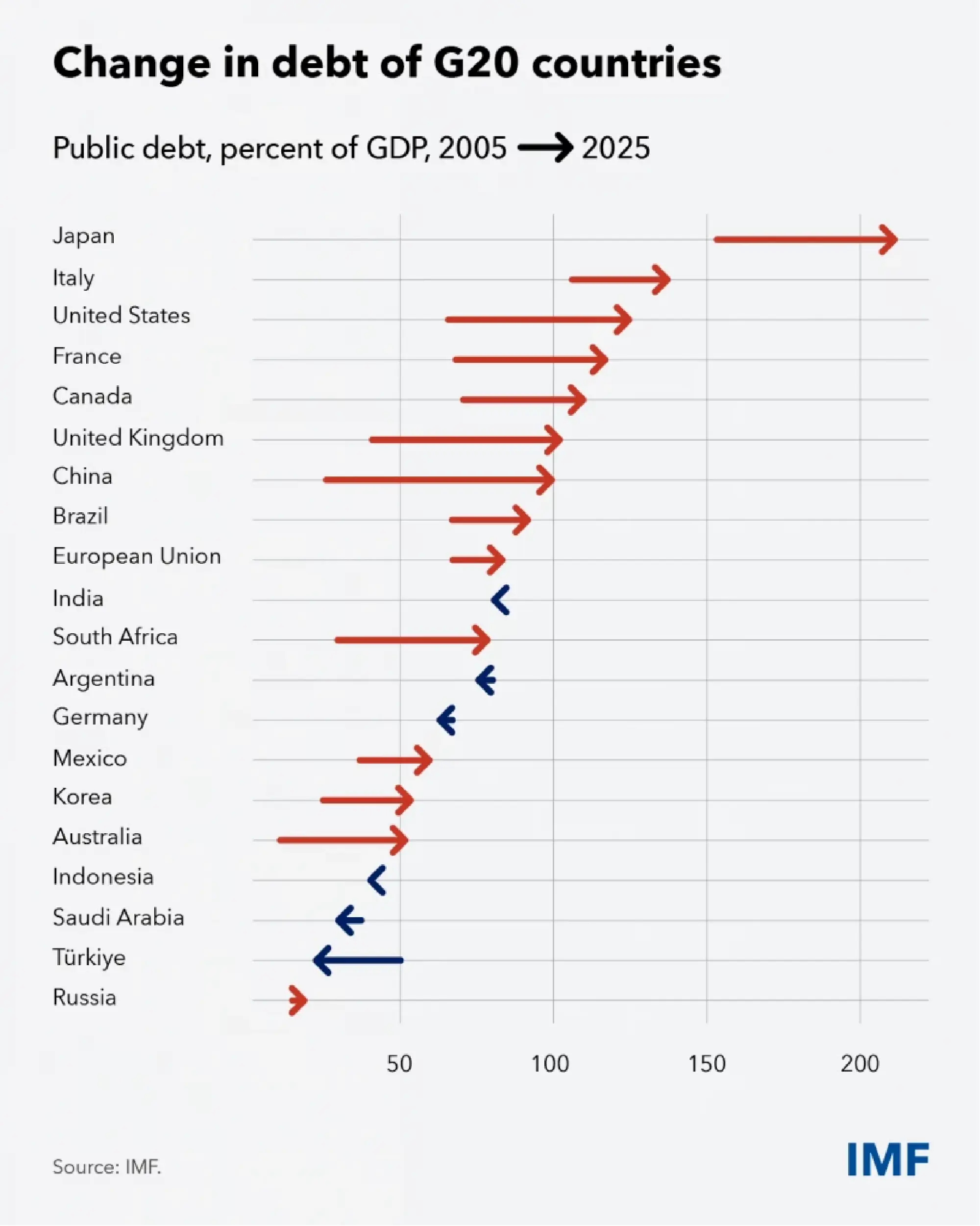 IMF: Middle East war damage will outlast any peace deal