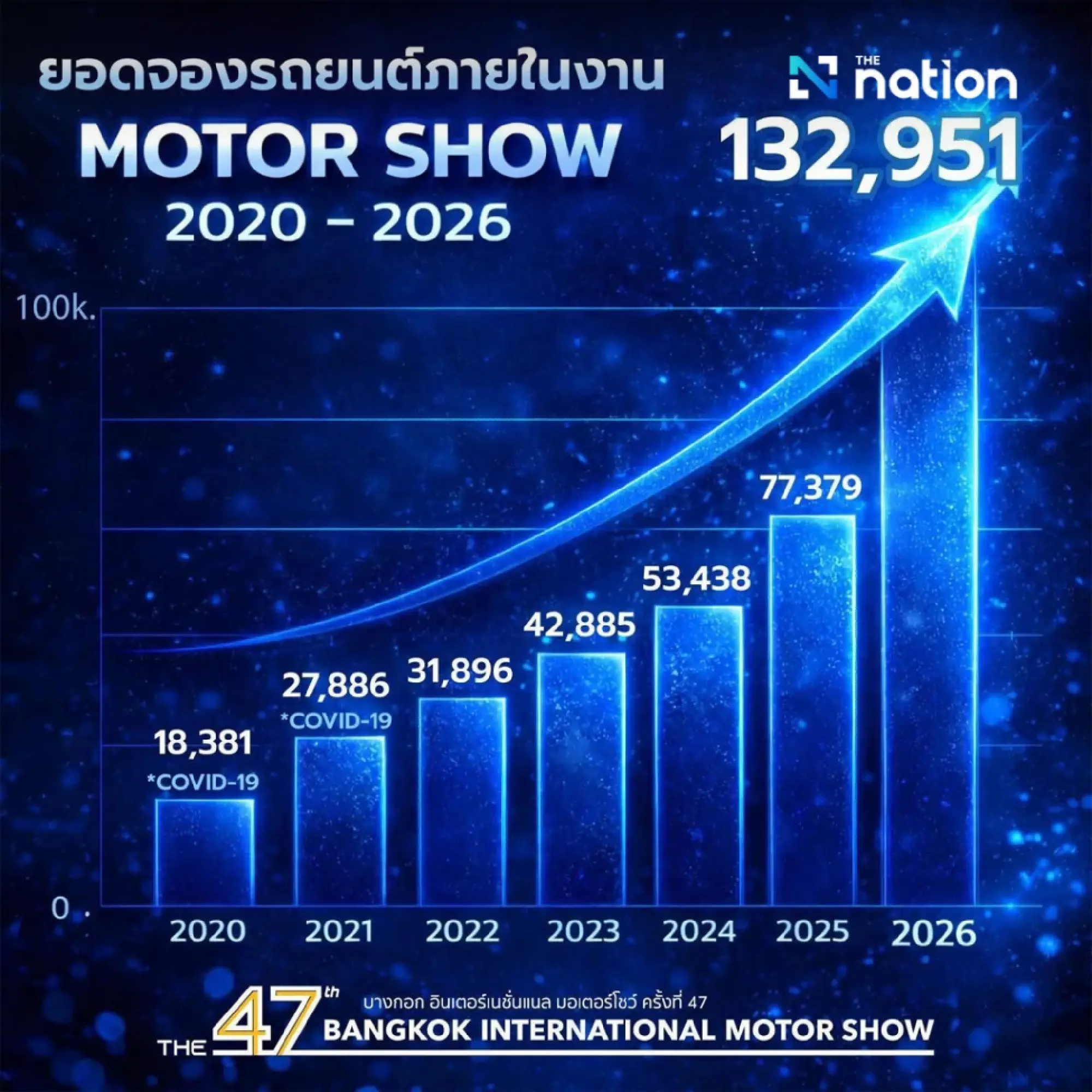 Motor Show bookings hit record high, reaching 21% of annual target