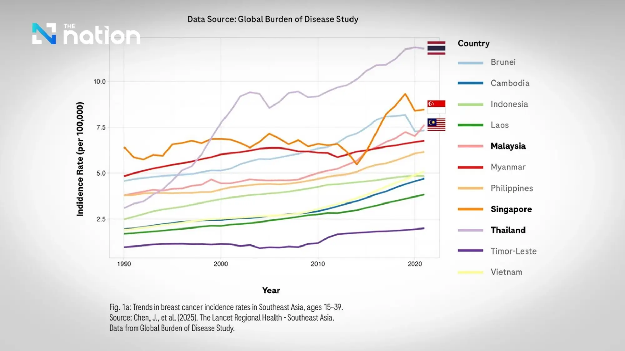 Young Women in Thailand Face Rising Risks of Breast and Cervical Cancer