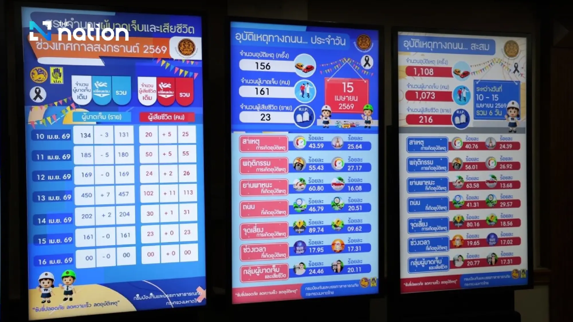 Songkran road toll hits 216 deaths after six days of travel