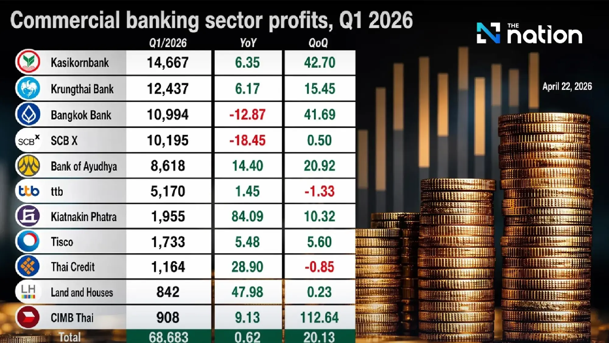 Thai banks post solid Q1 profits — Kasikornbank leads sector with top earnings