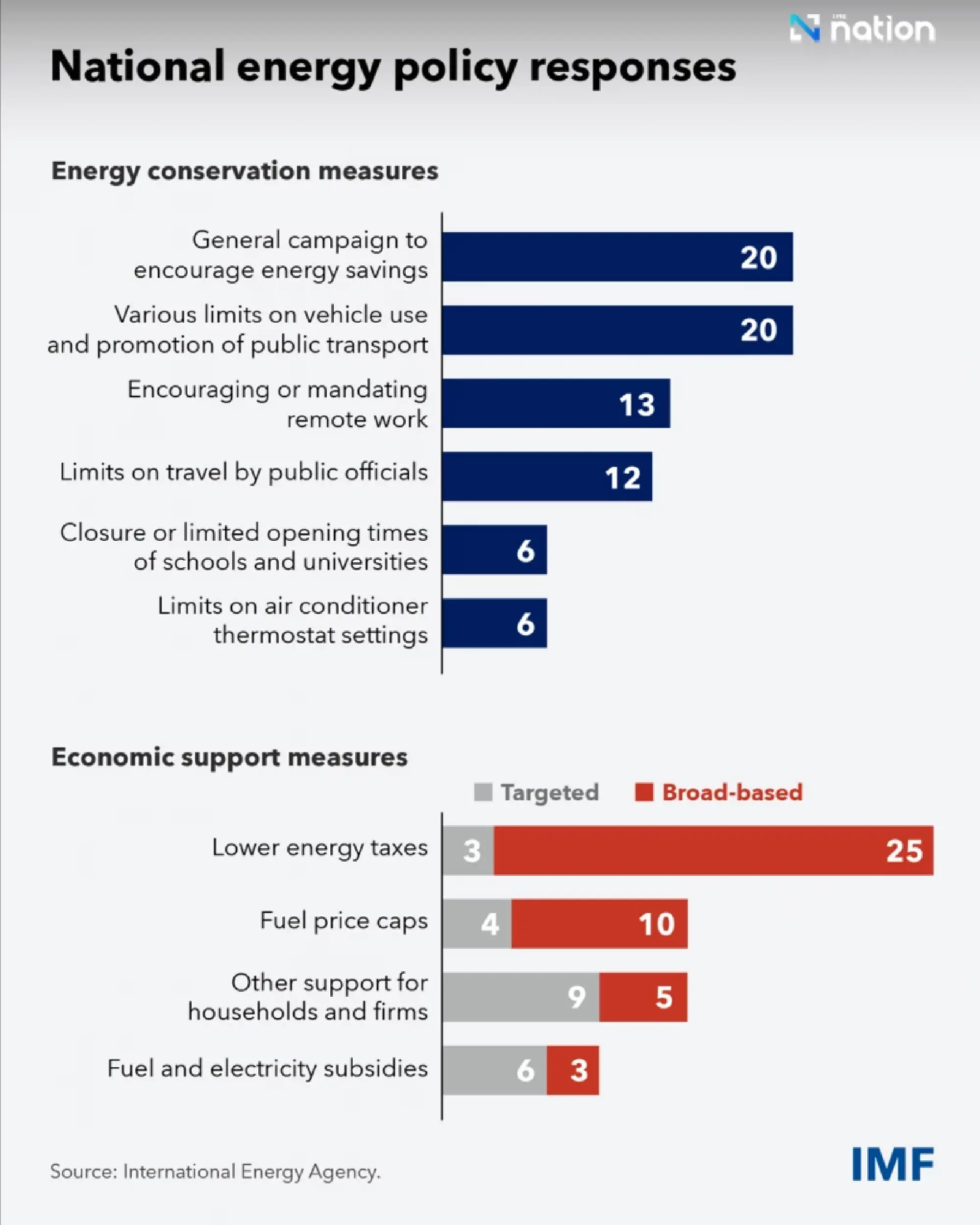 IMF: Middle East war damage will outlast any peace deal