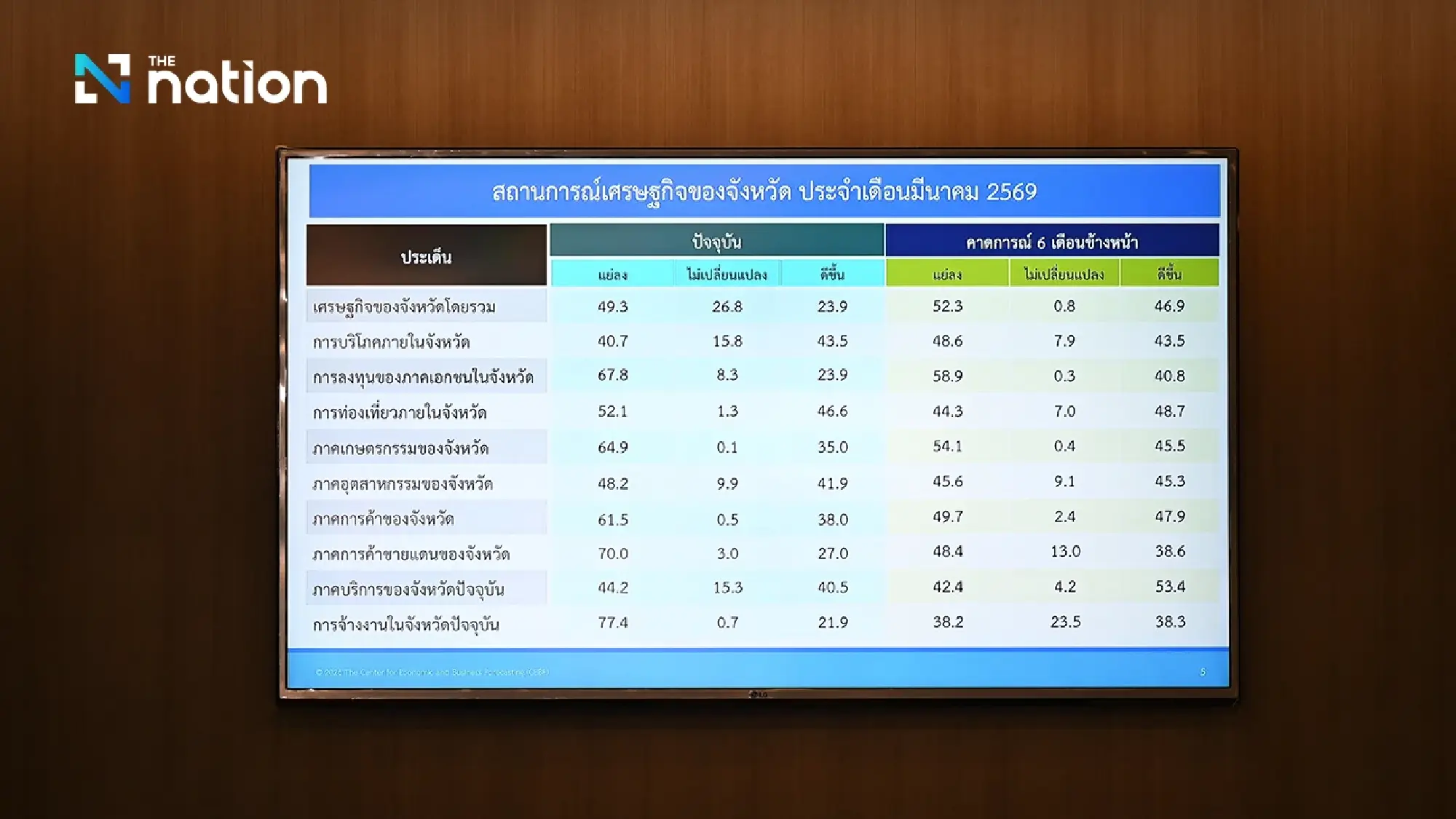 Thai Consumer Confidence Suffers Sharpest Drop in Six Months Amid Middle East Tensions