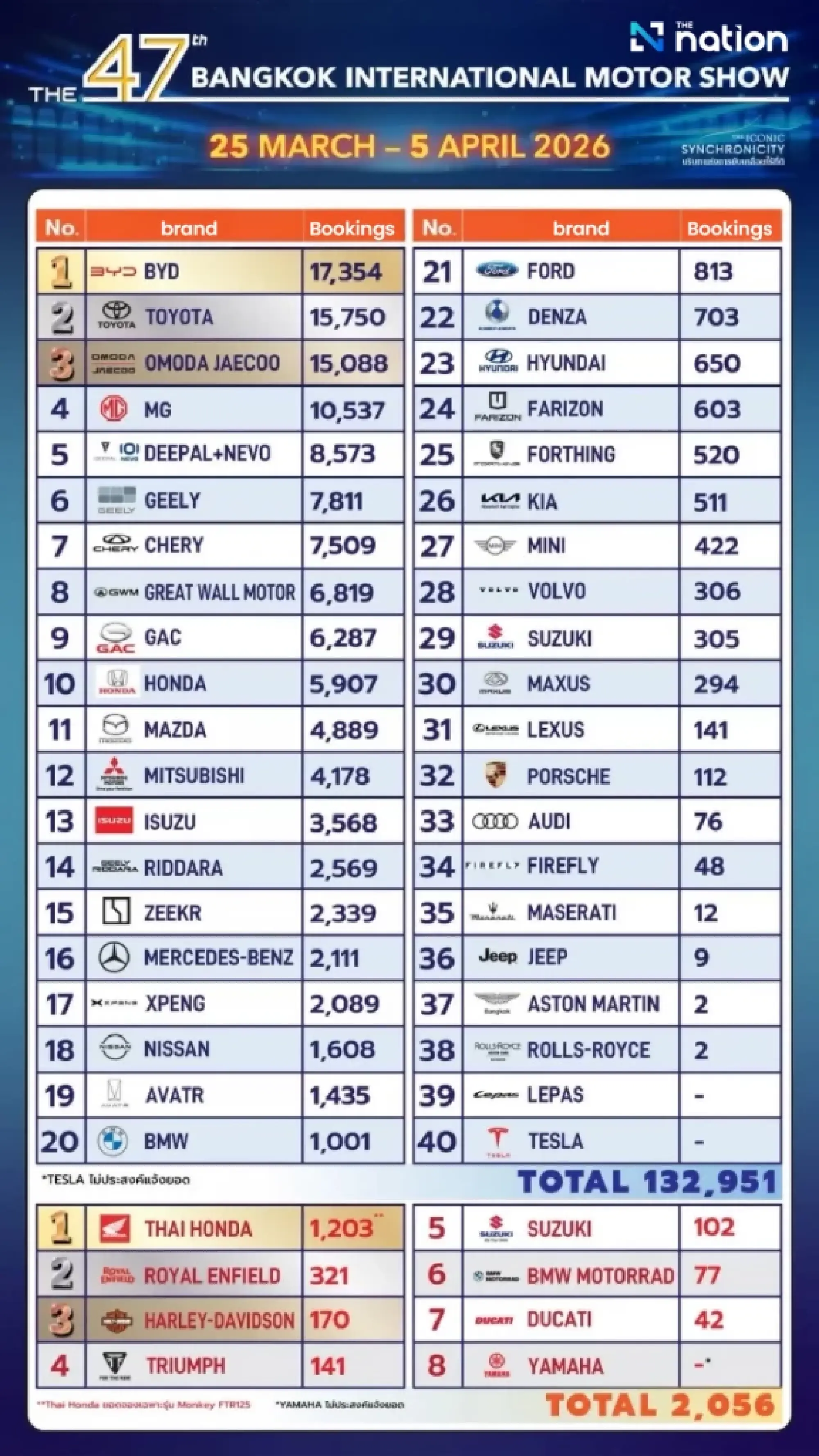 Motor Show bookings hit record high, reaching 21% of annual target