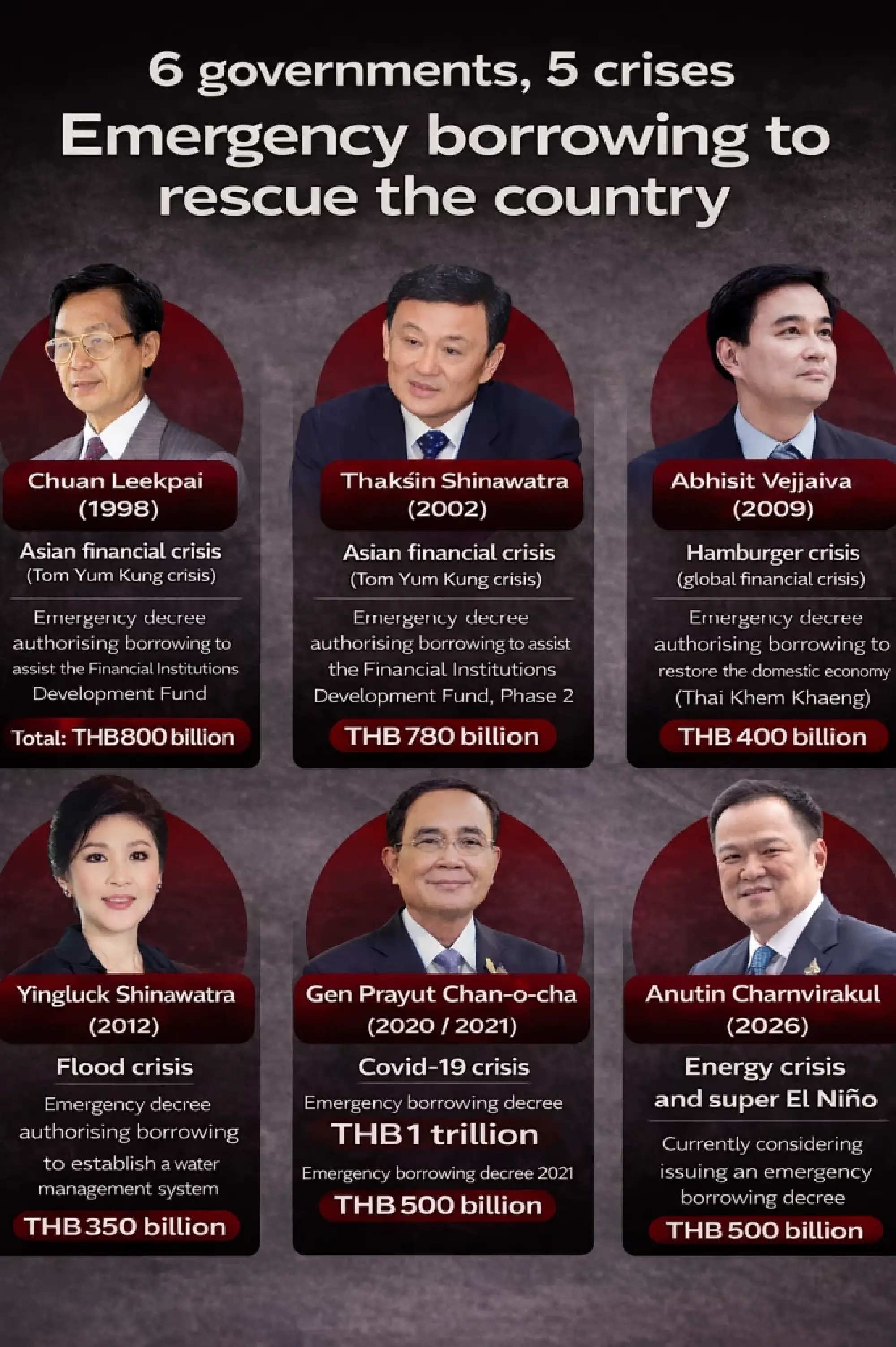 Six governments, five crises: Thailand weighs emergency borrowing decree