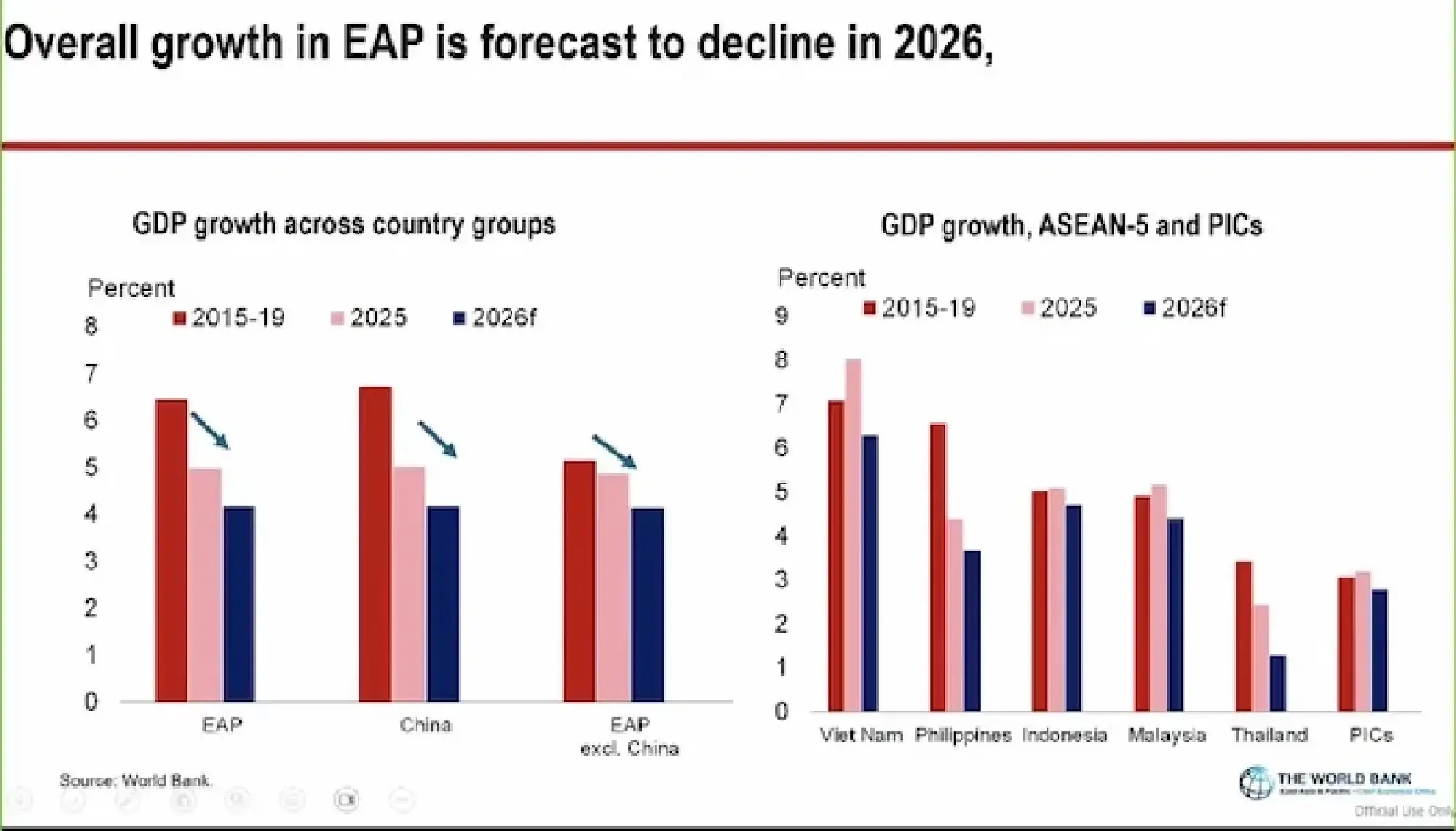 World Bank cuts Thailand growth to 1.3%, flags energy vulnerability in region