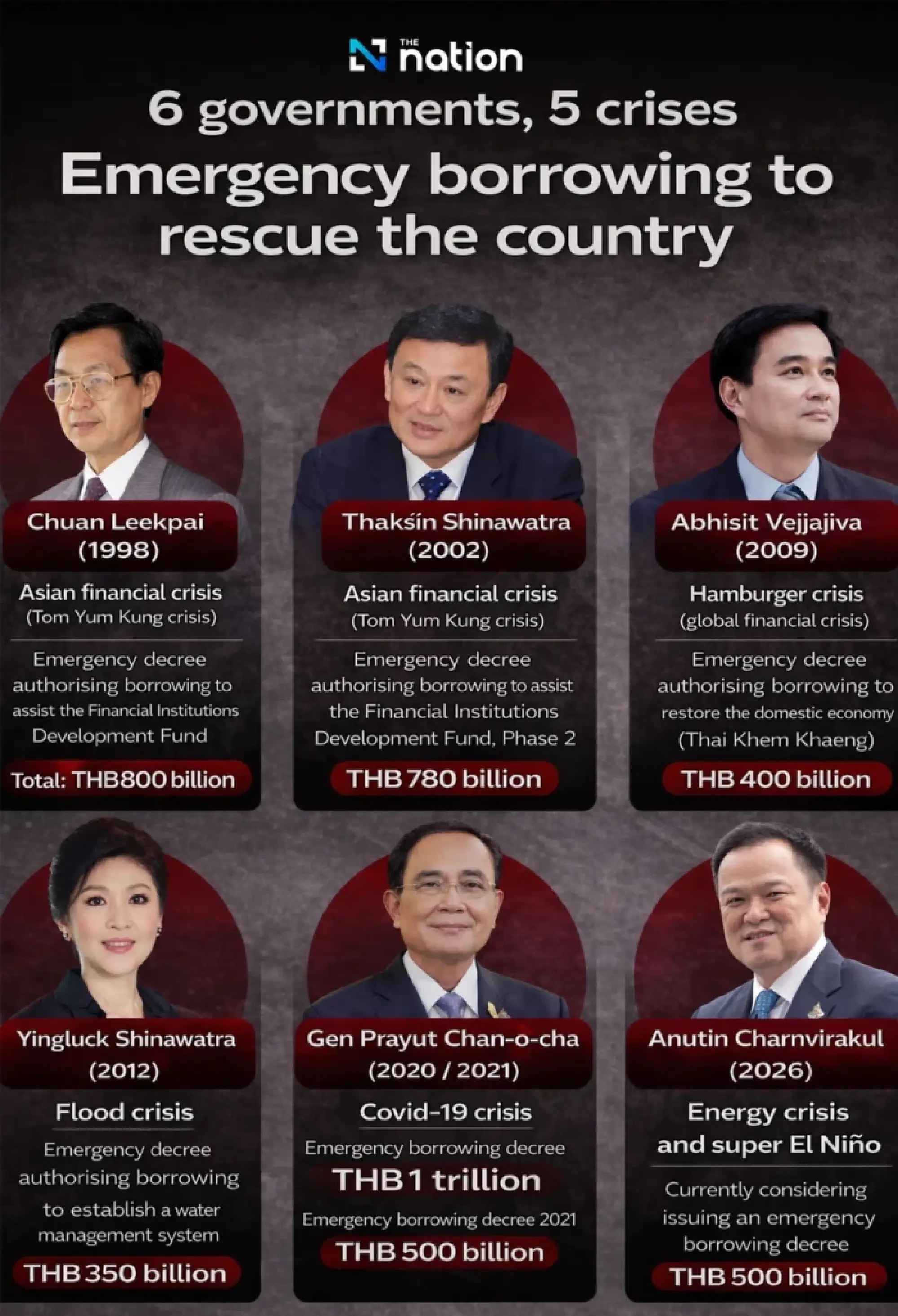 Six governments, five crises: Thailand weighs emergency borrowing decree