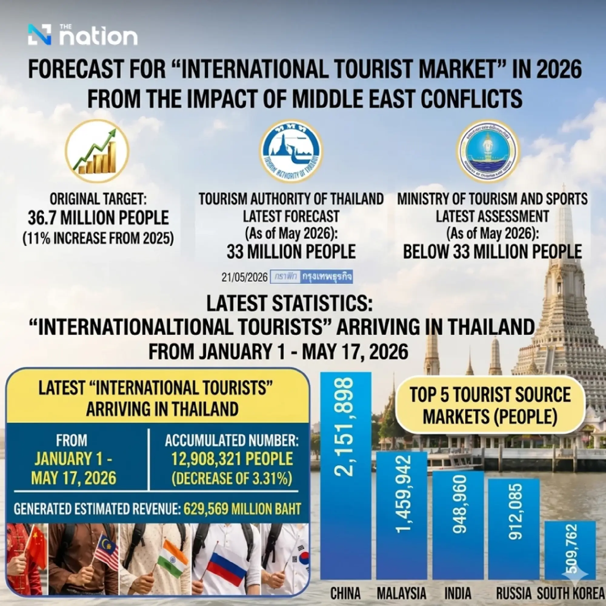 TAT may cut 2026 foreign arrivals target below 33m