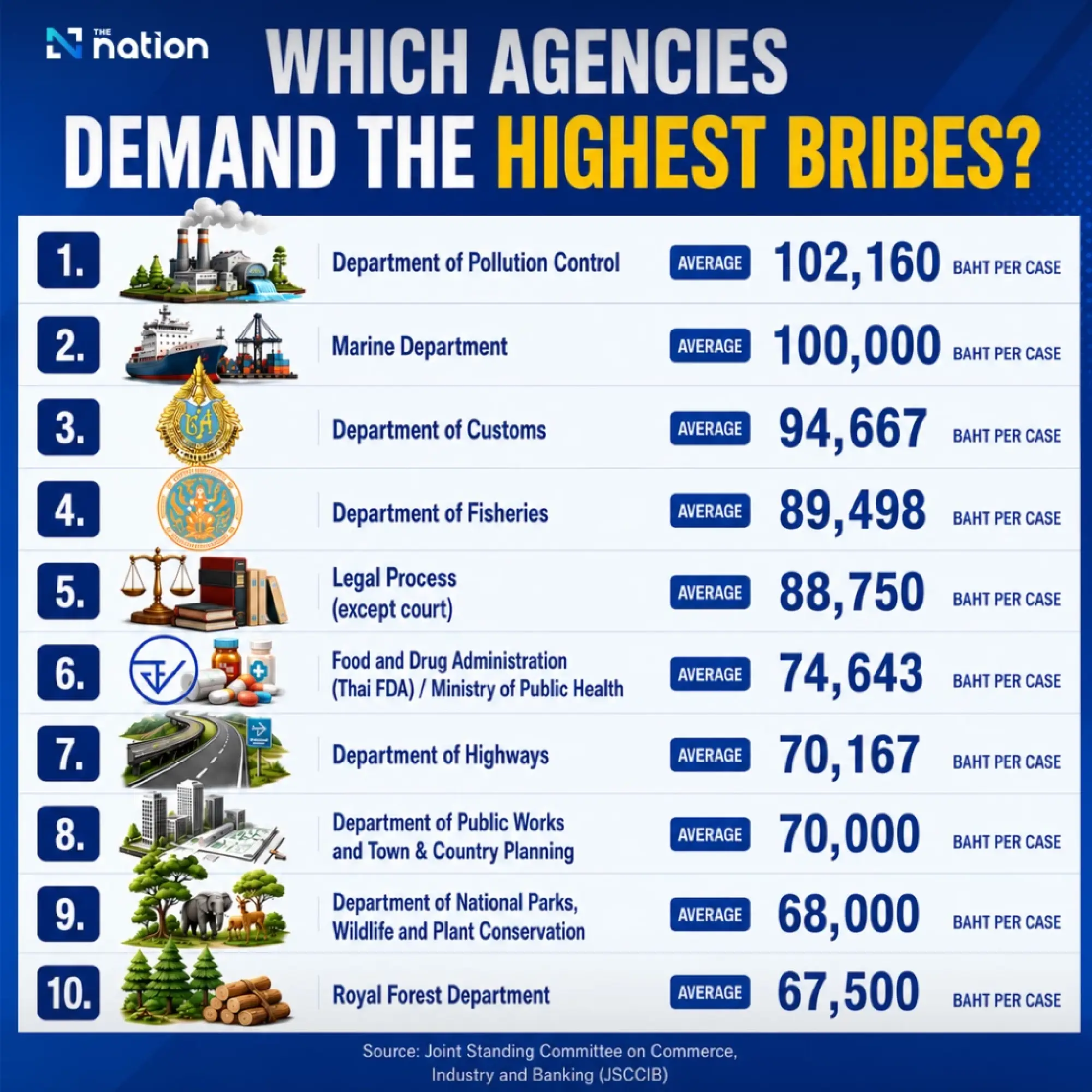 Thai businesses warn corruption crisis is worsening as survey reveals agency-level alleged bribery risks