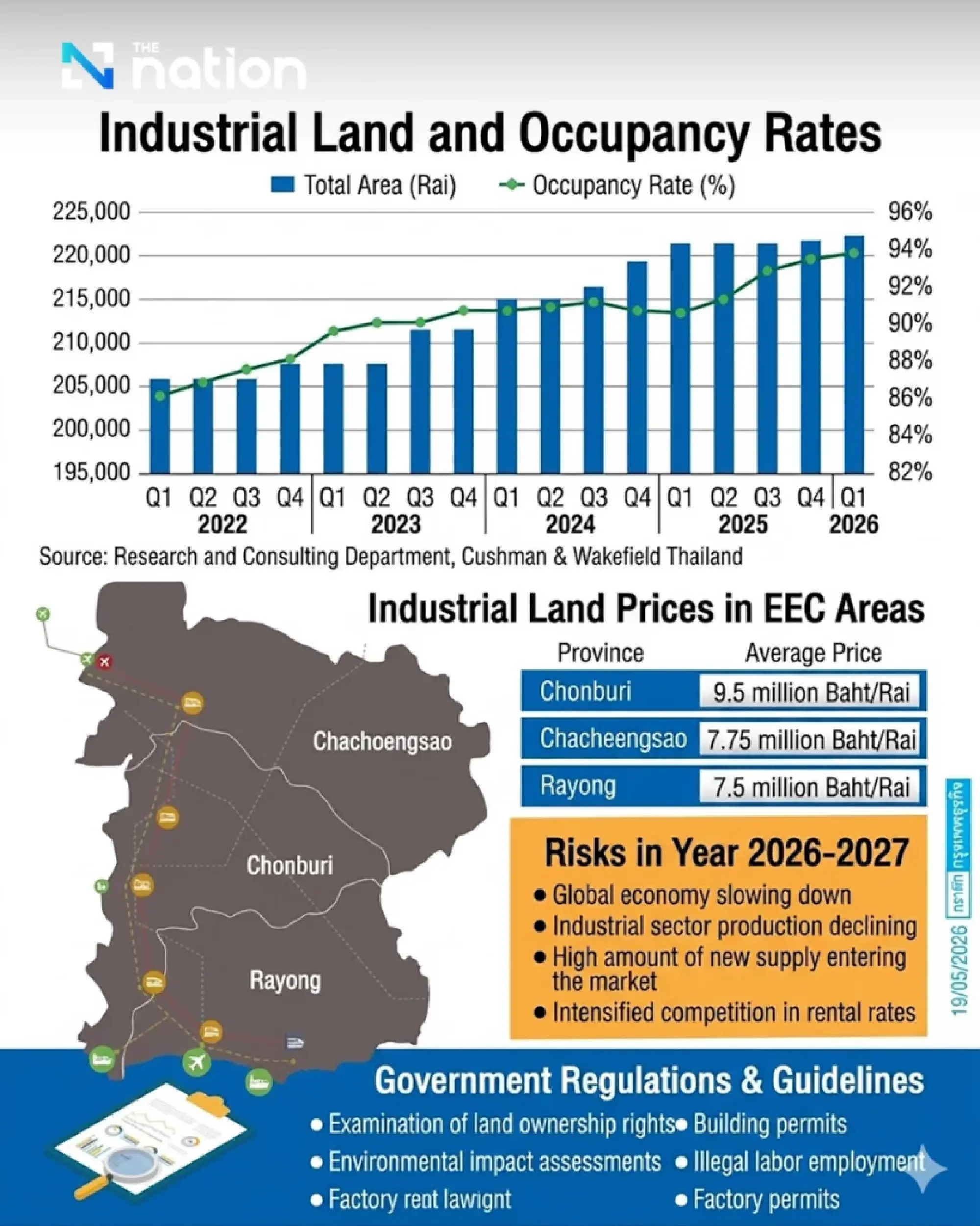 EEC land prices surge as foreign capital reshapes Thailand’s industrial market