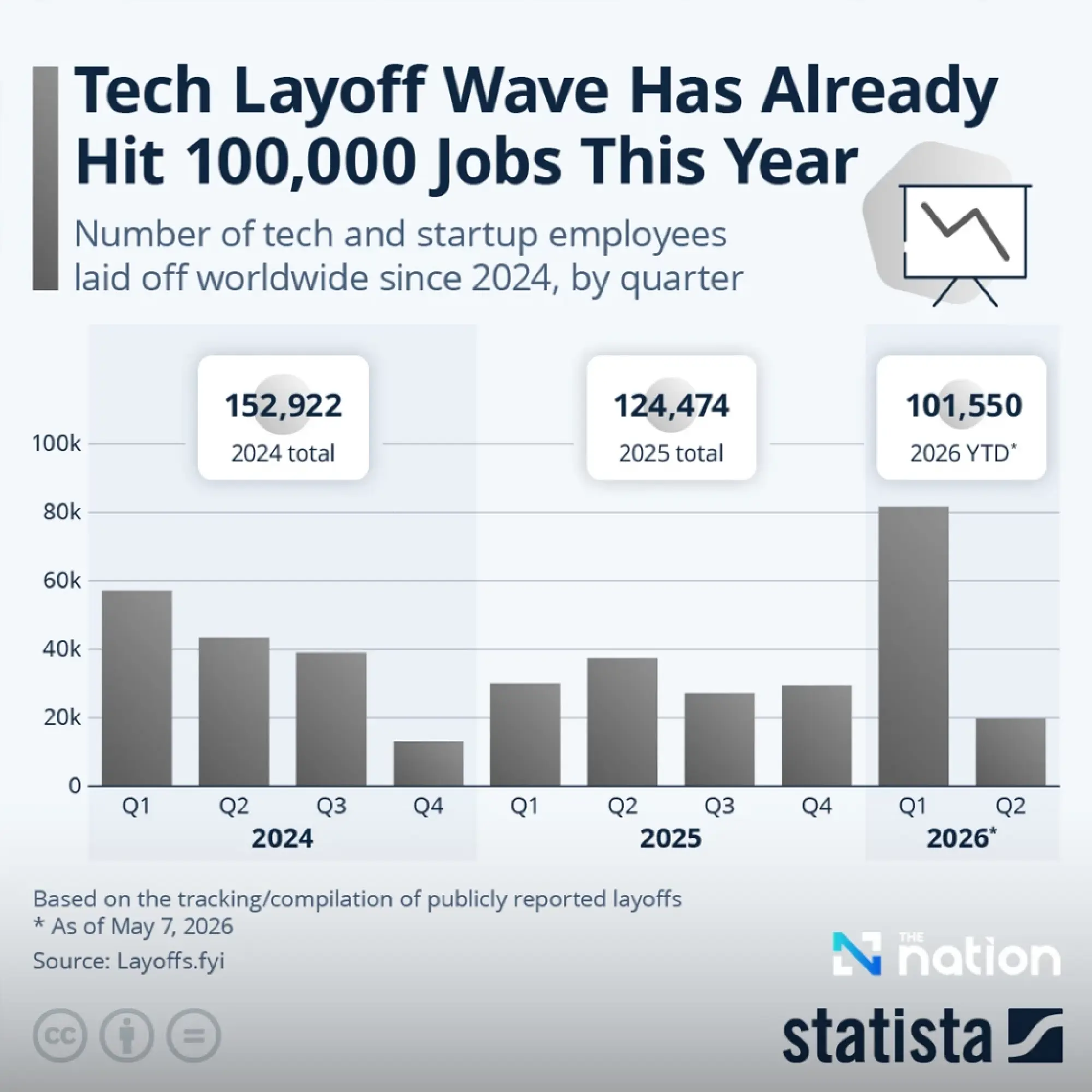 AI pressure pushes global tech layoffs past 100,000