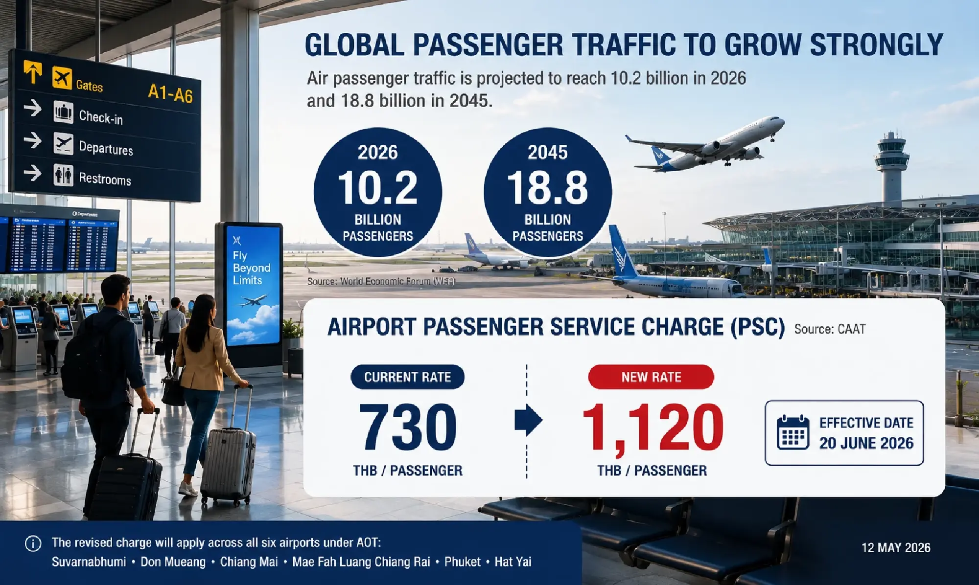 Airport businesses face growth-without-profit risk as global trends push non-aviation revenue