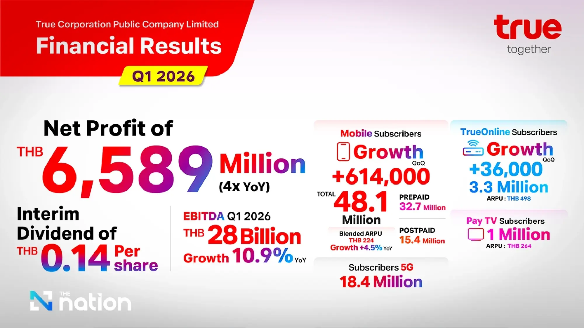 True Corporation Reports Fifth Consecutive Quarter of Profitability; Declares Interim Dividend of THB 4.8 Bn
