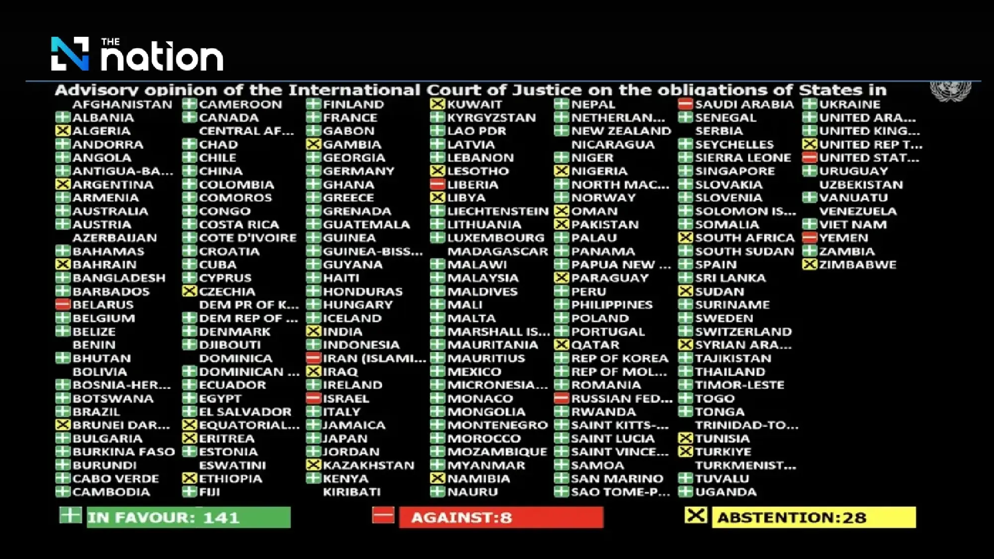 Historic UN vote backs World Court climate ruling as US among eight opponents