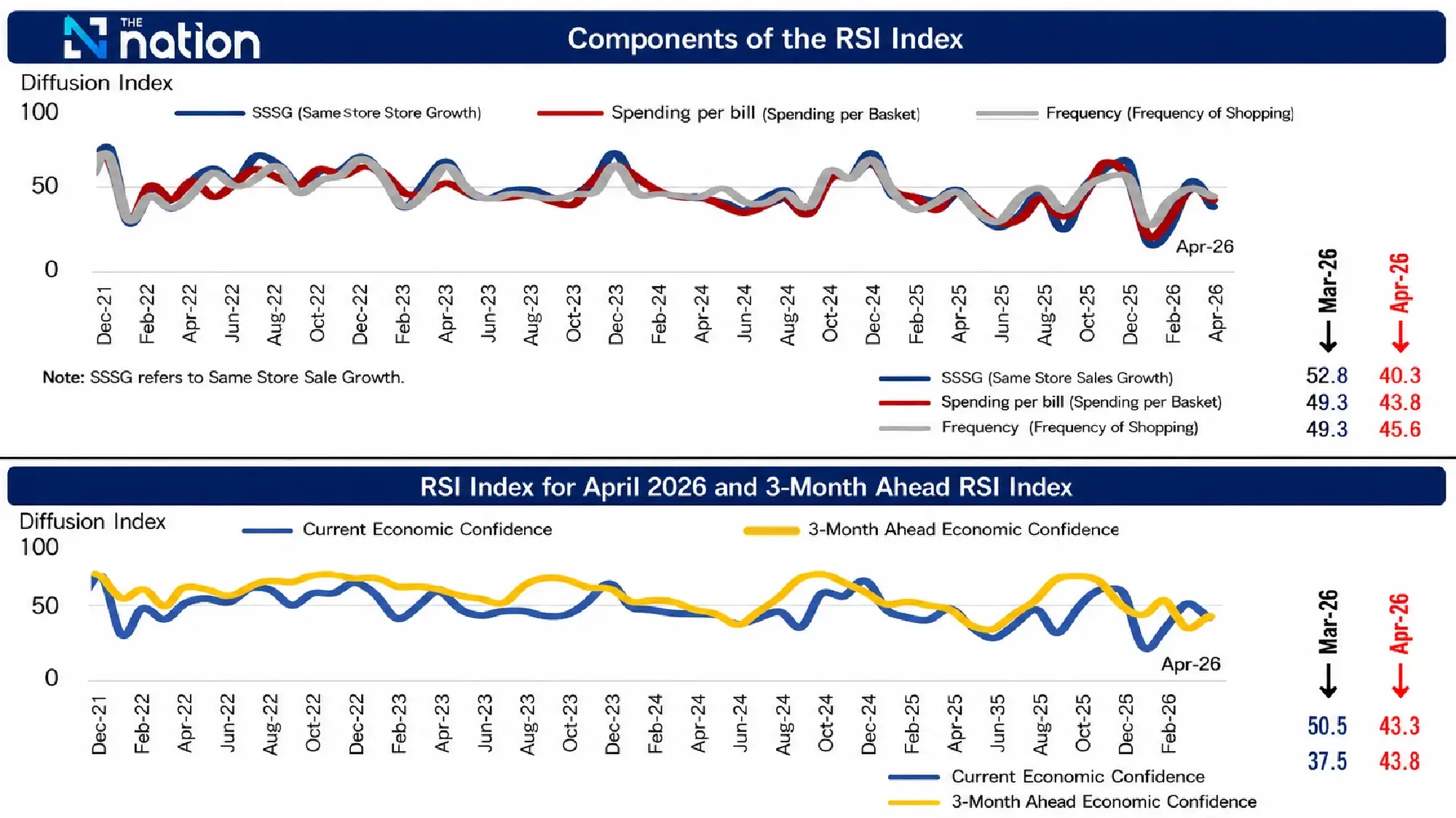 Thai retail confidence falls as panic buying drains April spending