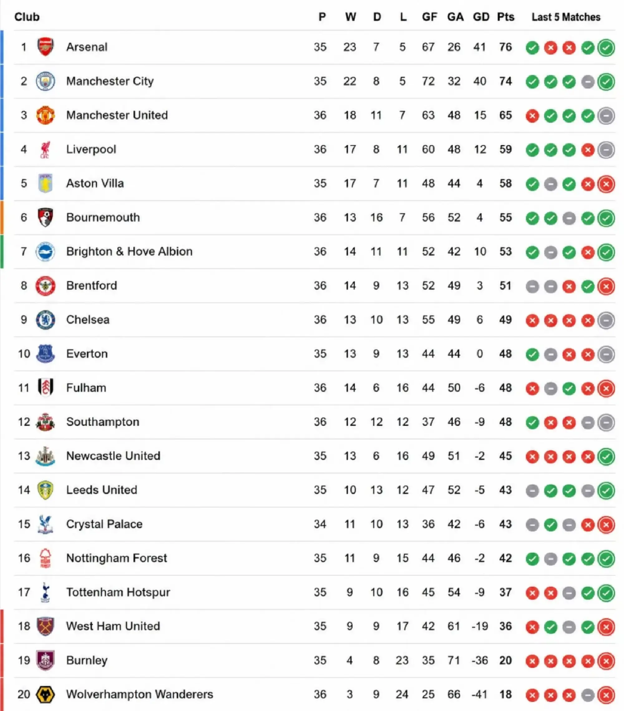 West Ham host title-chasing Arsenal in Premier League clash