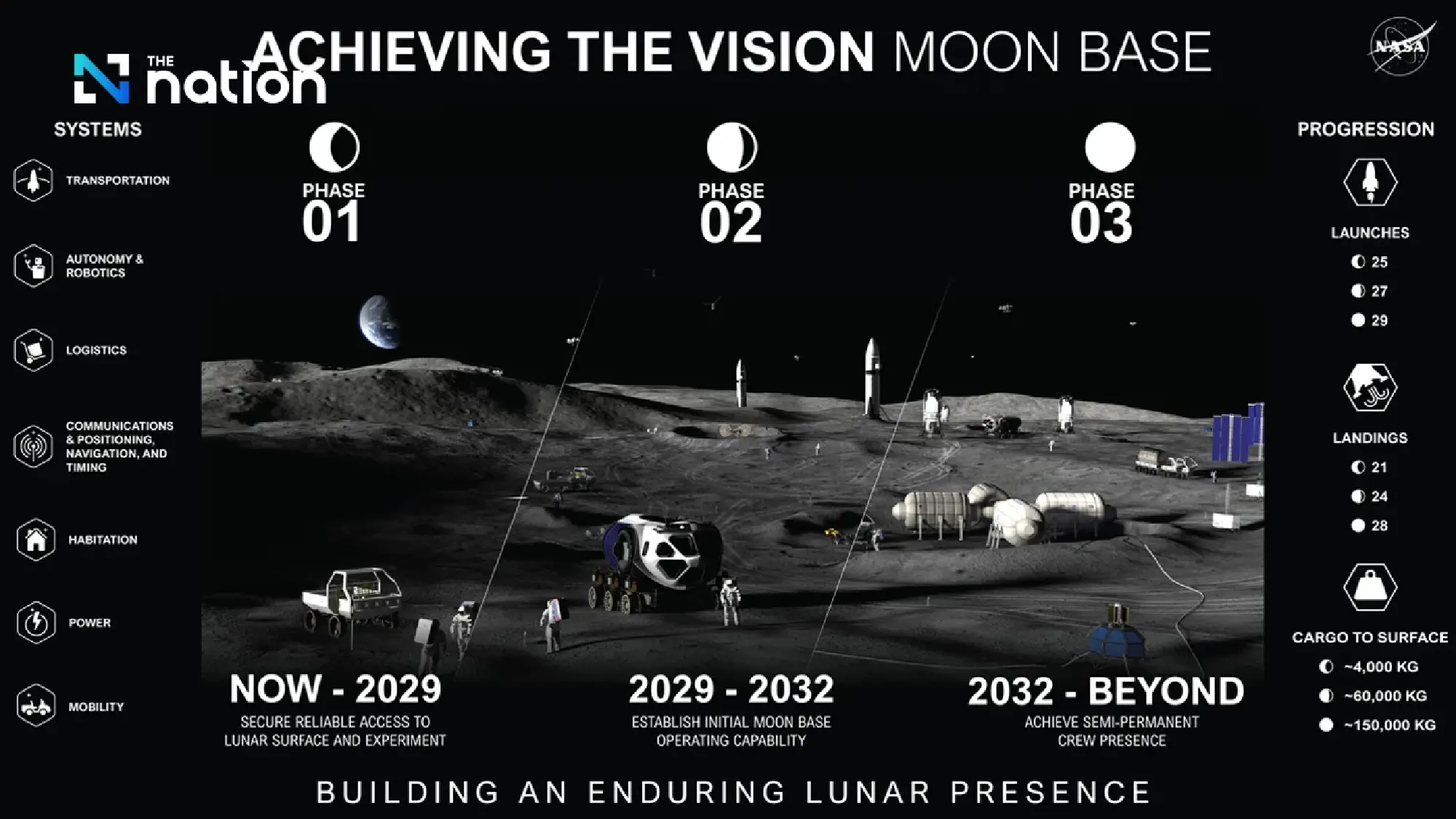 NASA Unveils Ambitious Blueprint for Permanent Humanity Outpost on the Moon