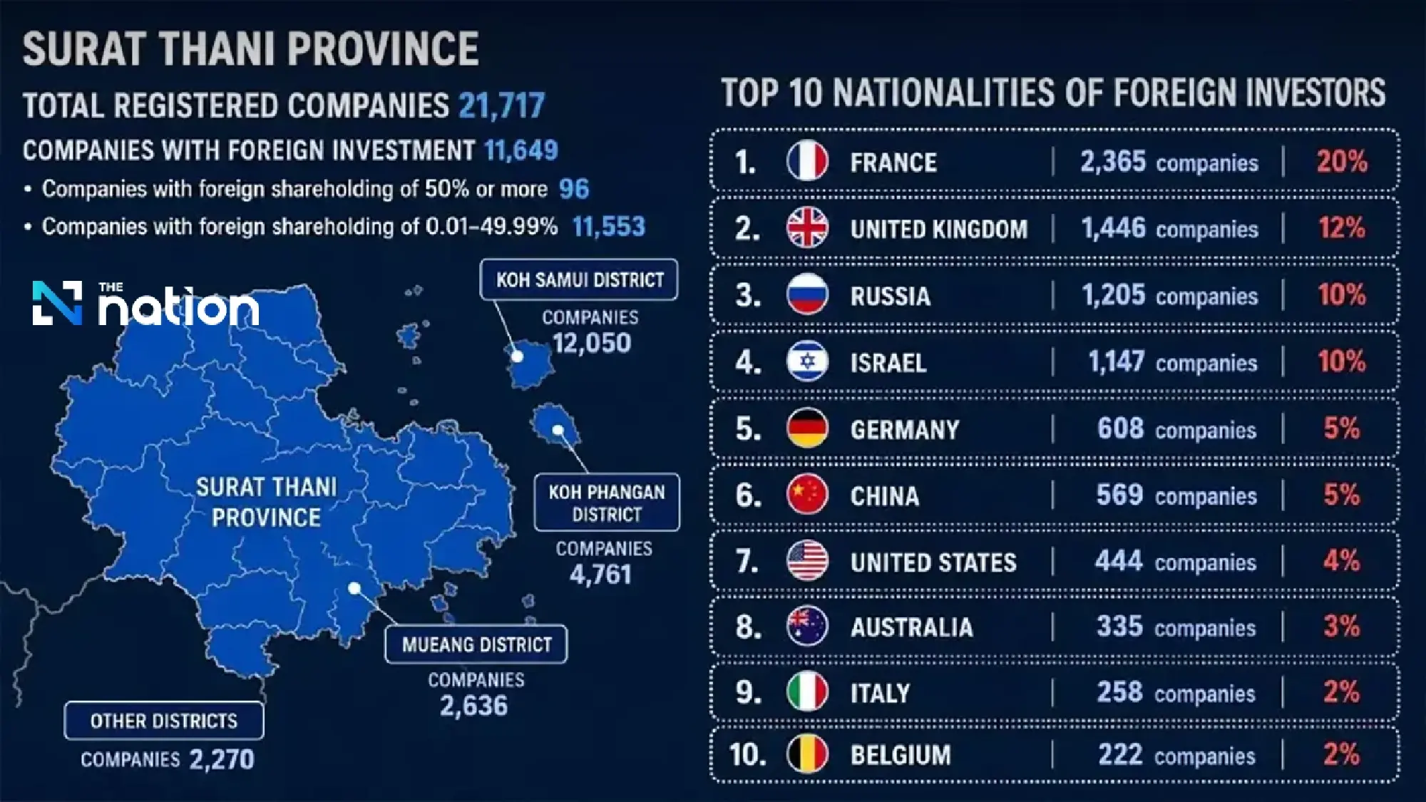 Proxy war – Samui and Phangan see over 11,000 foreign-controlled companies