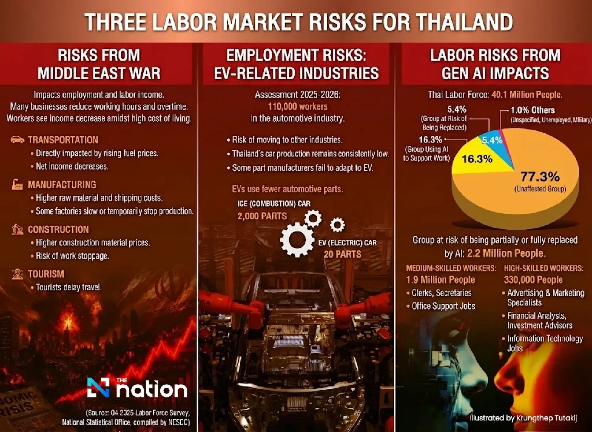 NESDC: Thailand’s labour market faces three shocks as war, AI and EV shift bite