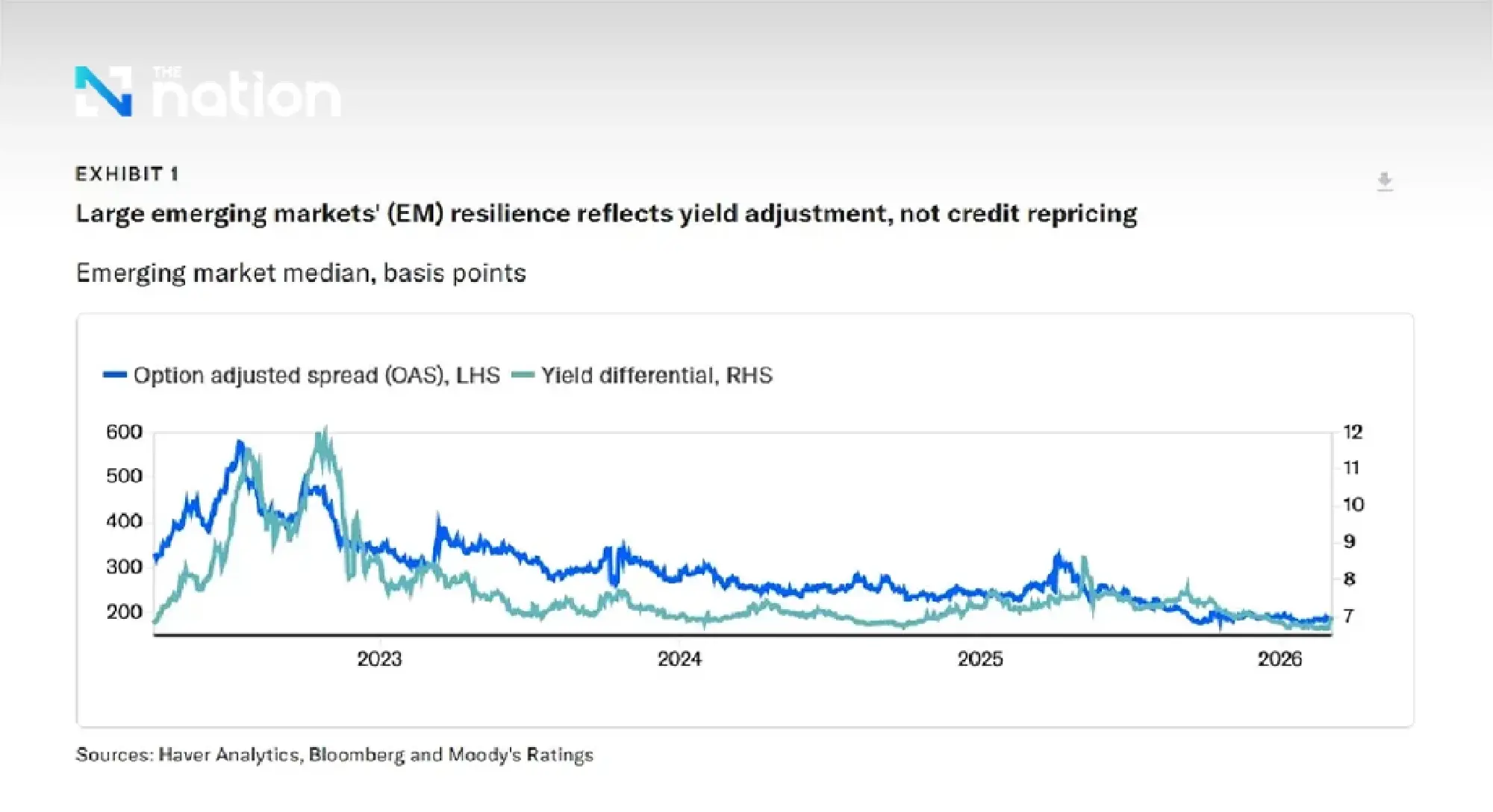 Moody’s names Thailand among most resilient emerging markets