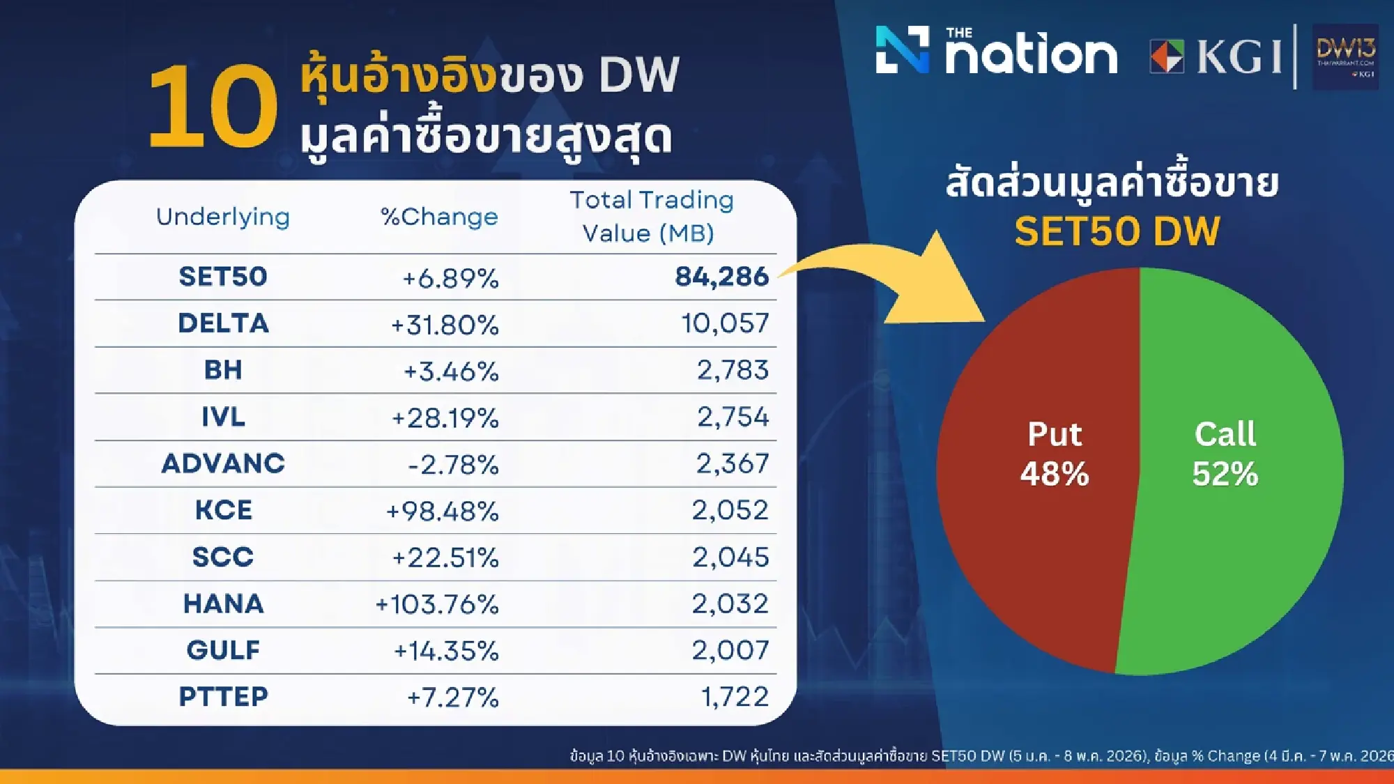 KGI DW13 marks 17 years with 70% market share in volatile trading market