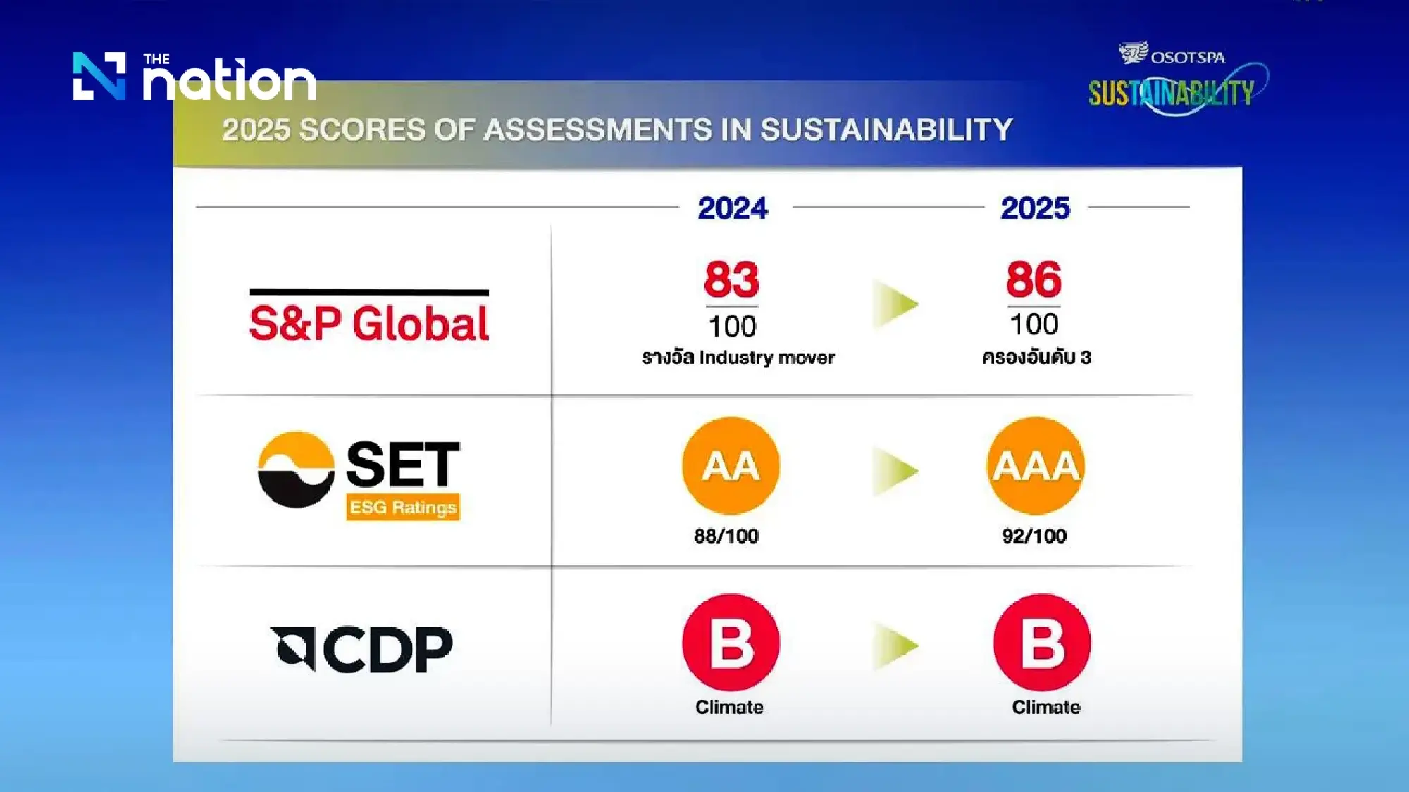 Osotspa ranks third globally for sustainability, using Smart Factory to drive ESG
