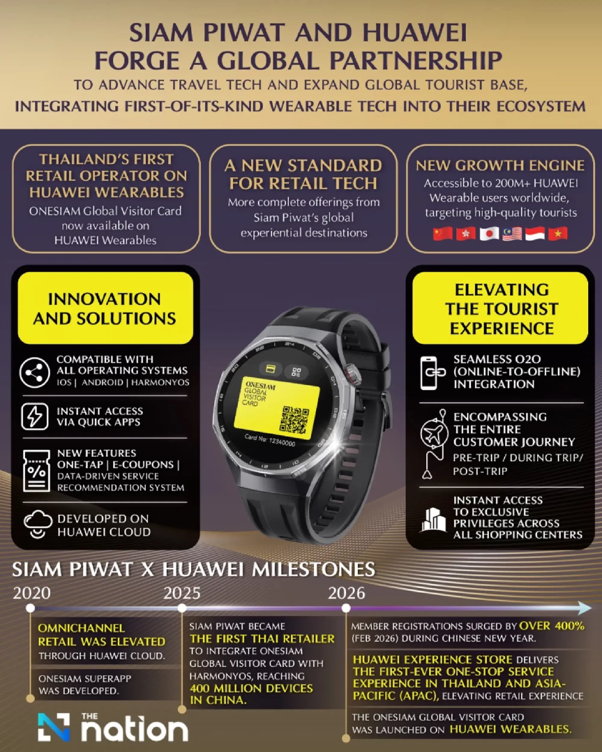 Siam Piwat and Huawei forge global partnership to advance travel tech and expand global tourist base, integrating first-of-its-kind wearable tech into their ecosystem