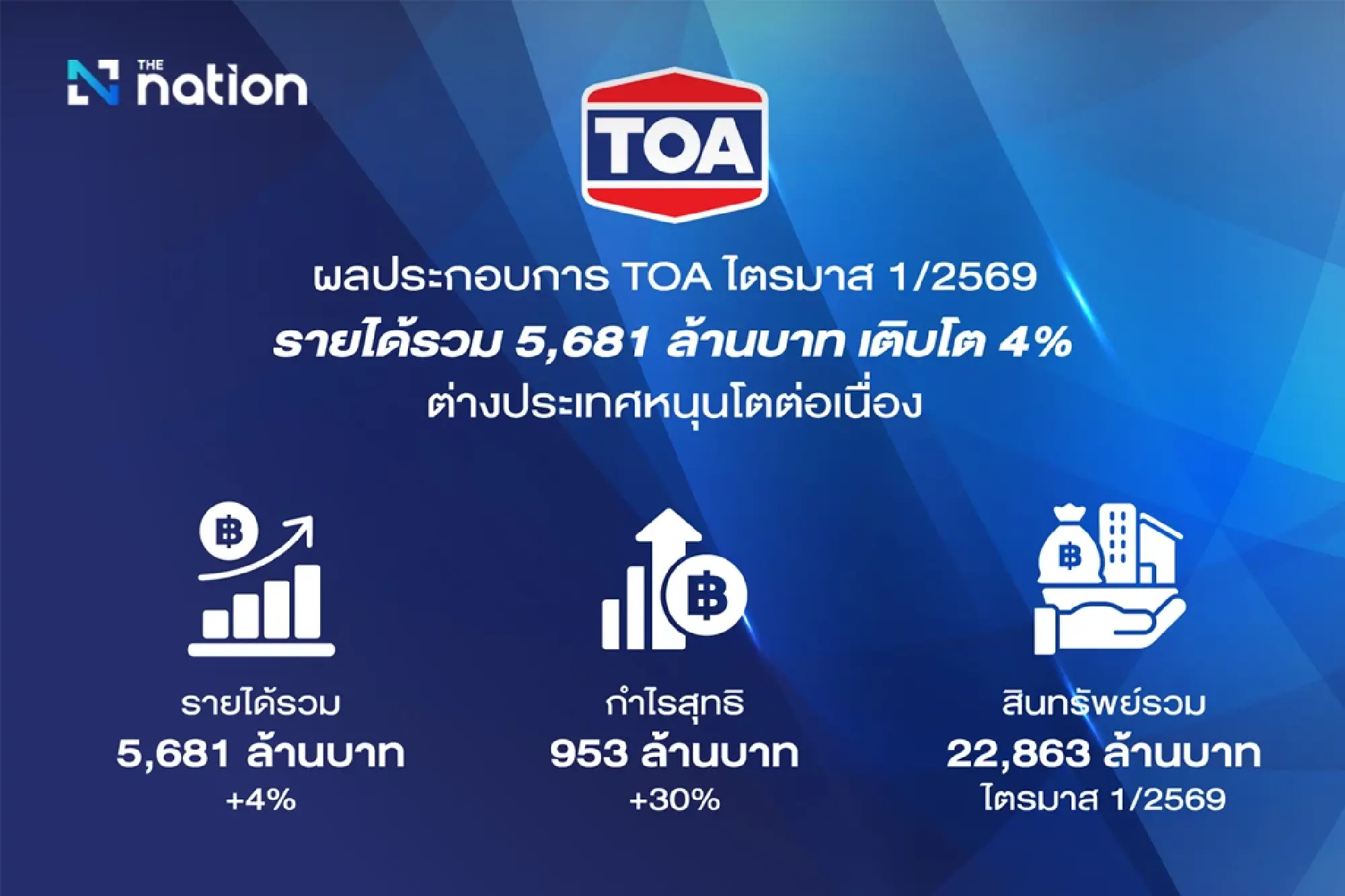 TOA posts Q1 revenue of 5.68bn baht as profit rises 30%