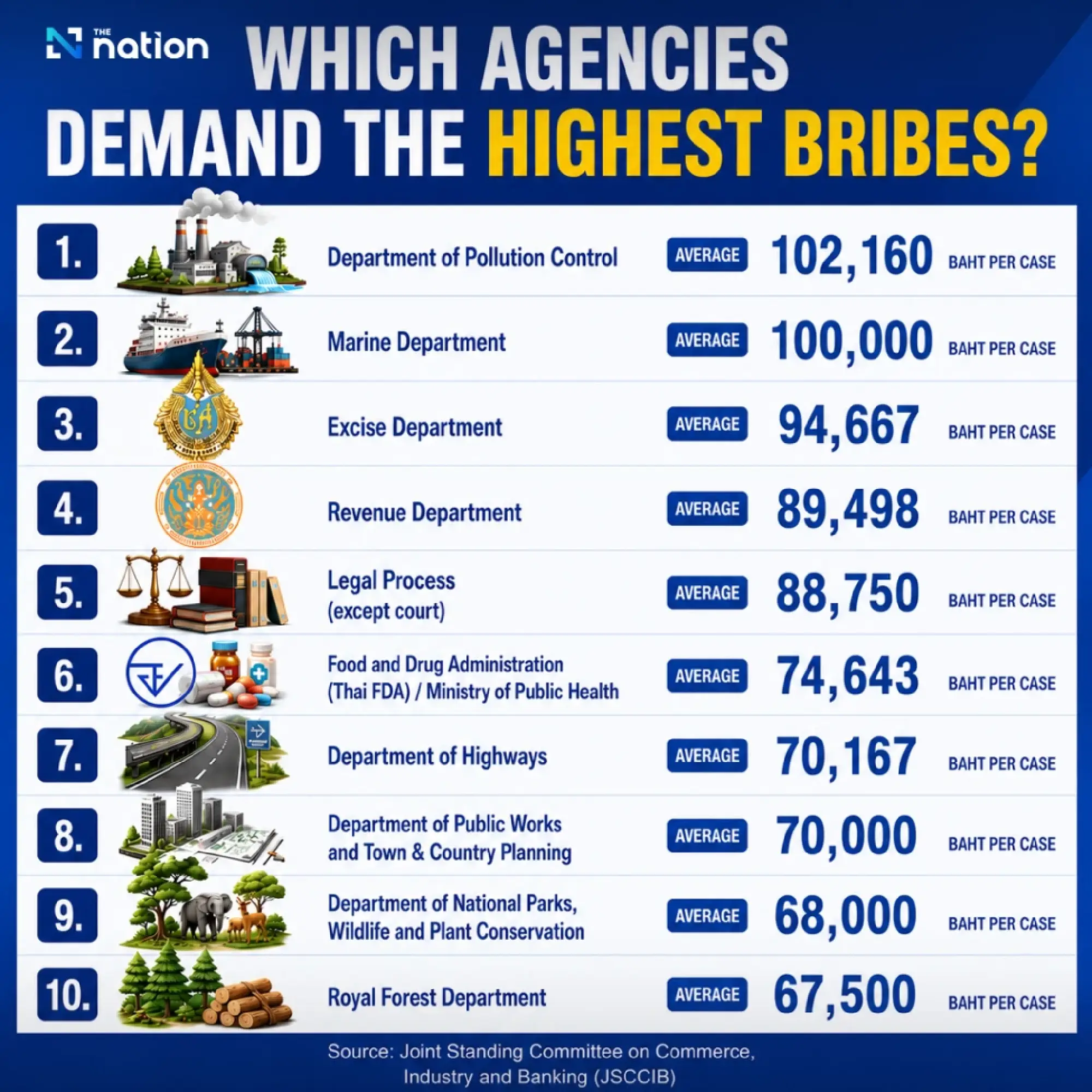 Bribery-risk list shakes confidence in Thai state agencies