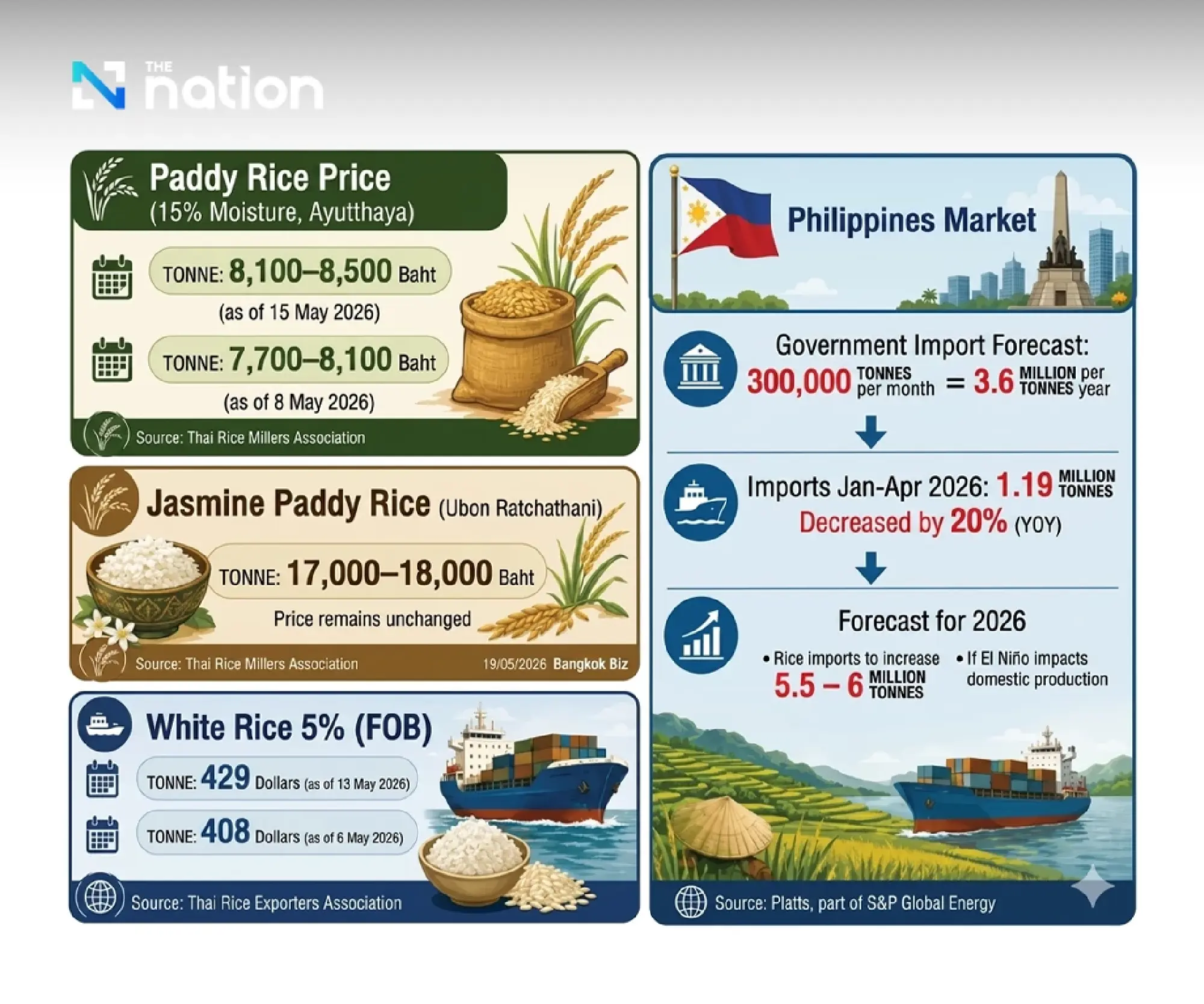 Thai paddy prices rise as exporters eye second-half recovery
