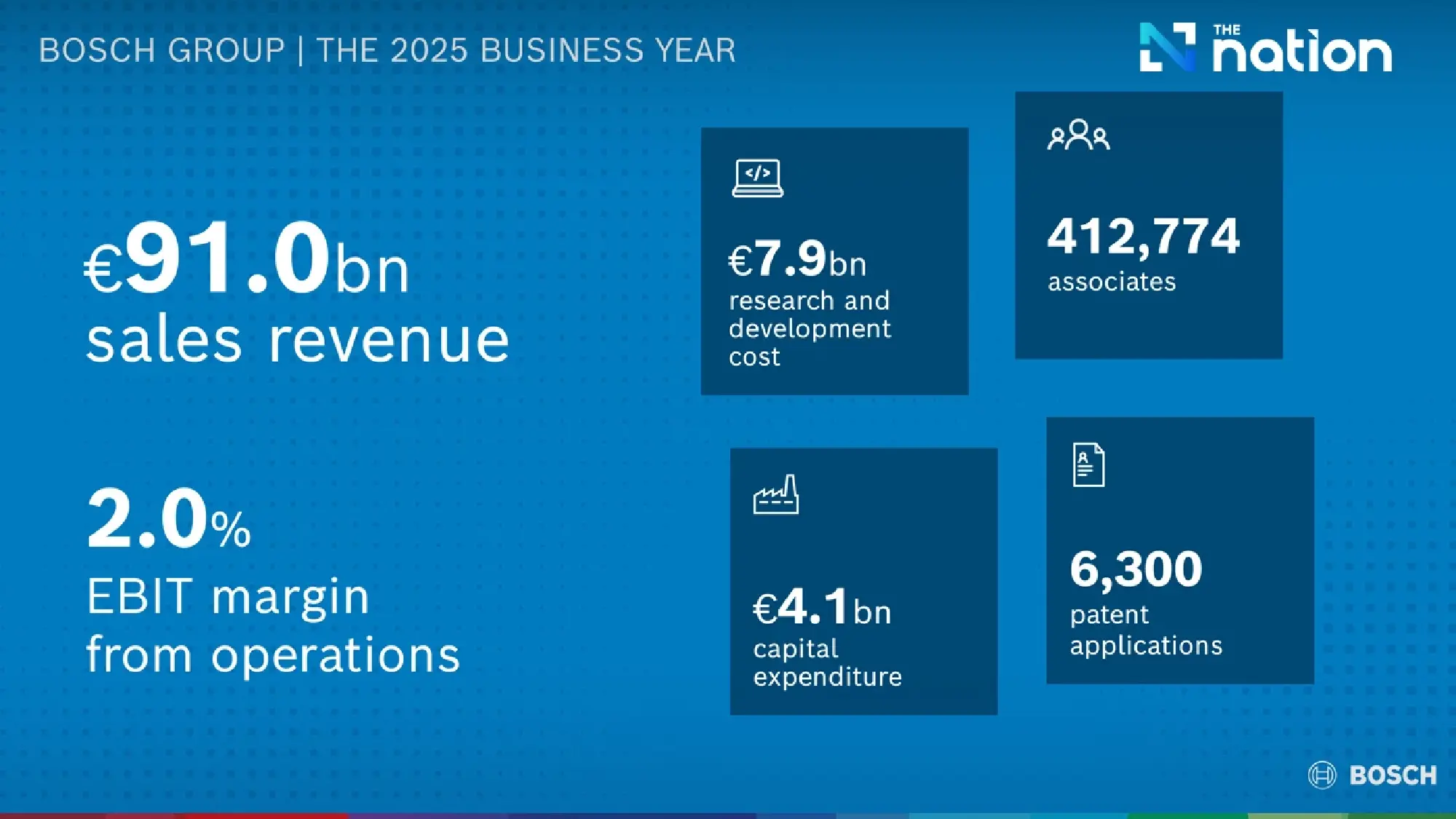 Strategy 2030: Bosch plays to its innovative strengths