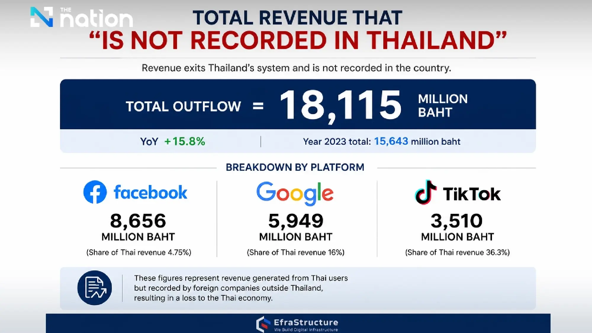 Thailand’s digital deficit drains over 400 billion baht overseas