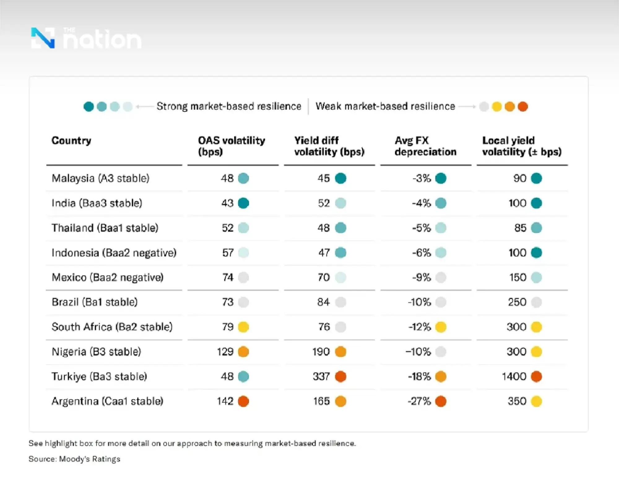 Moody’s names Thailand among most resilient emerging markets