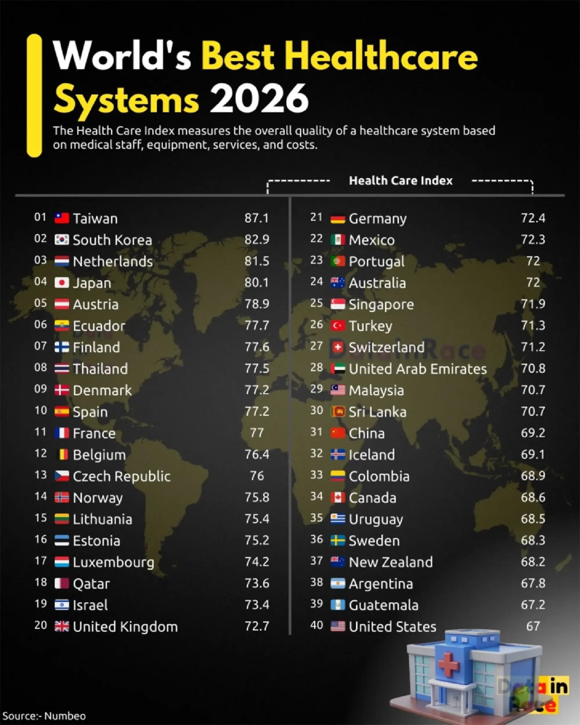 Thailand Ranks 8th Globally for Healthcare, Tops Southeast Asia