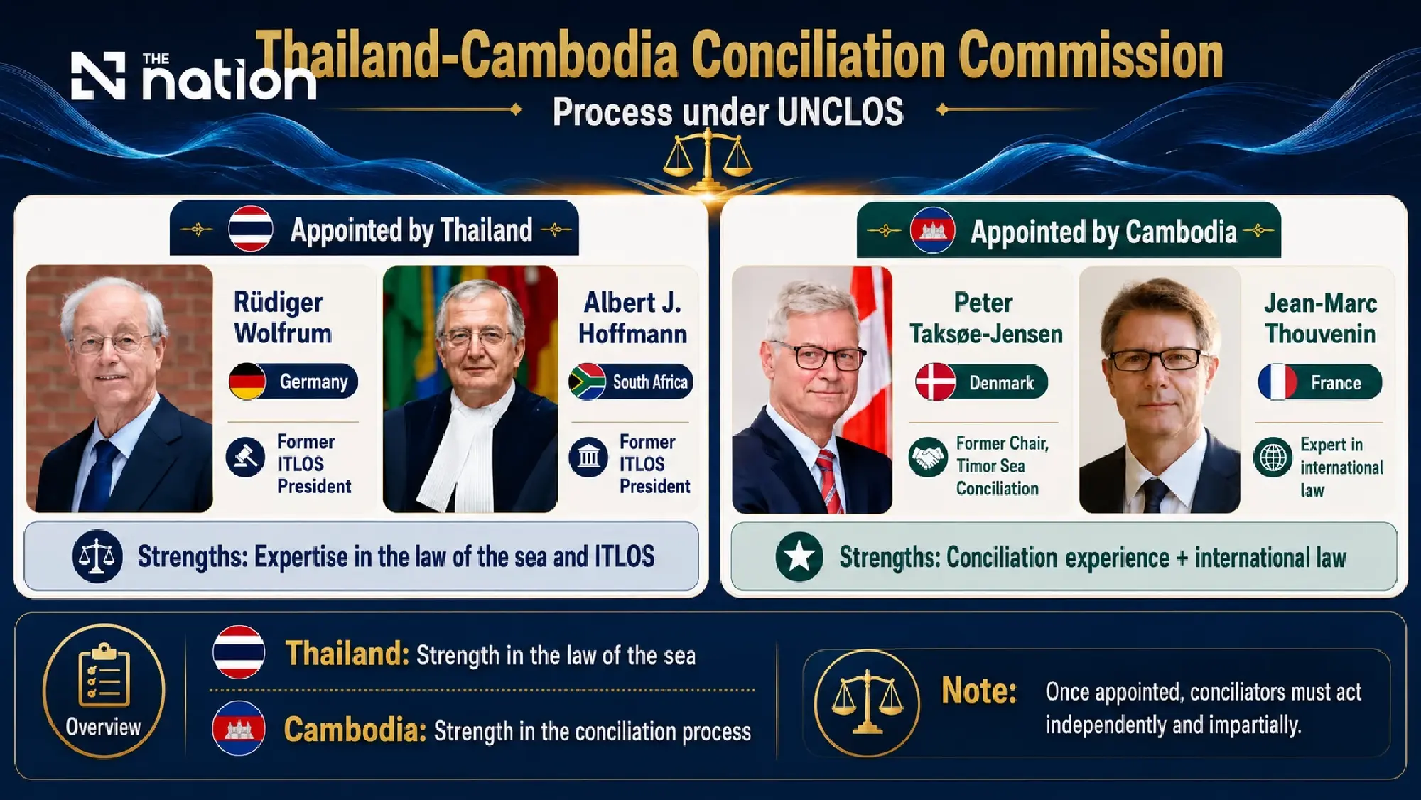 Thailand-Cambodia sea dispute enters crucial UNCLOS phase