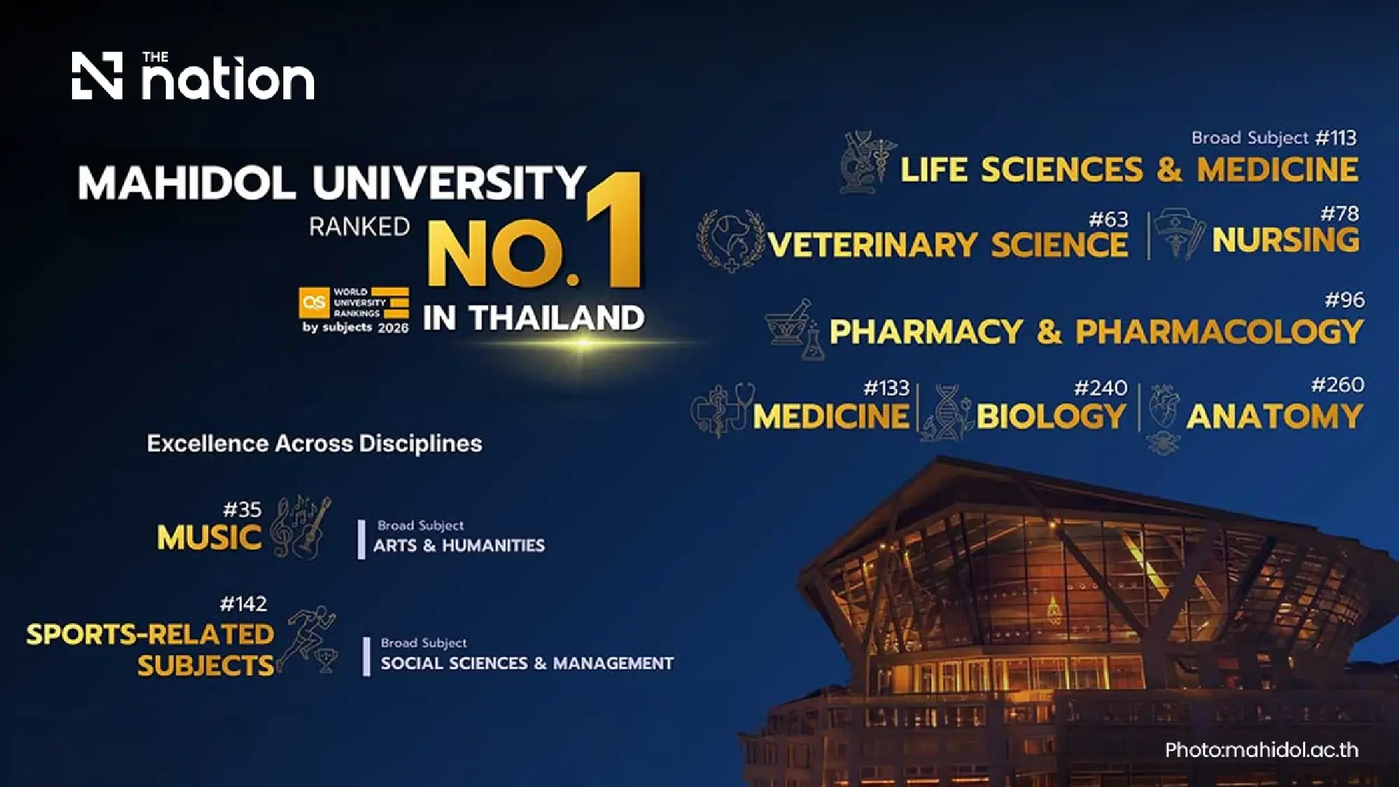 Mahidol ranks world No.1 for health and well-being SDG