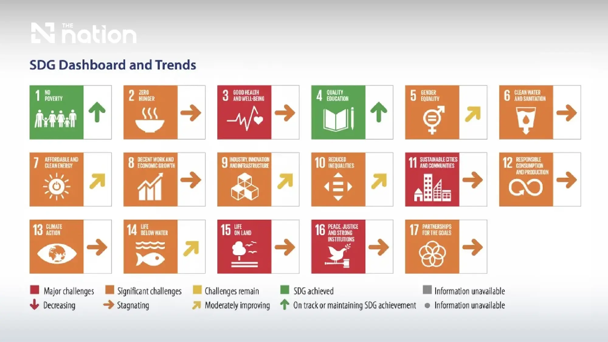 Thailand ranks 43rd in 2026 SDG Index as Nordic nations dominate global sustainability