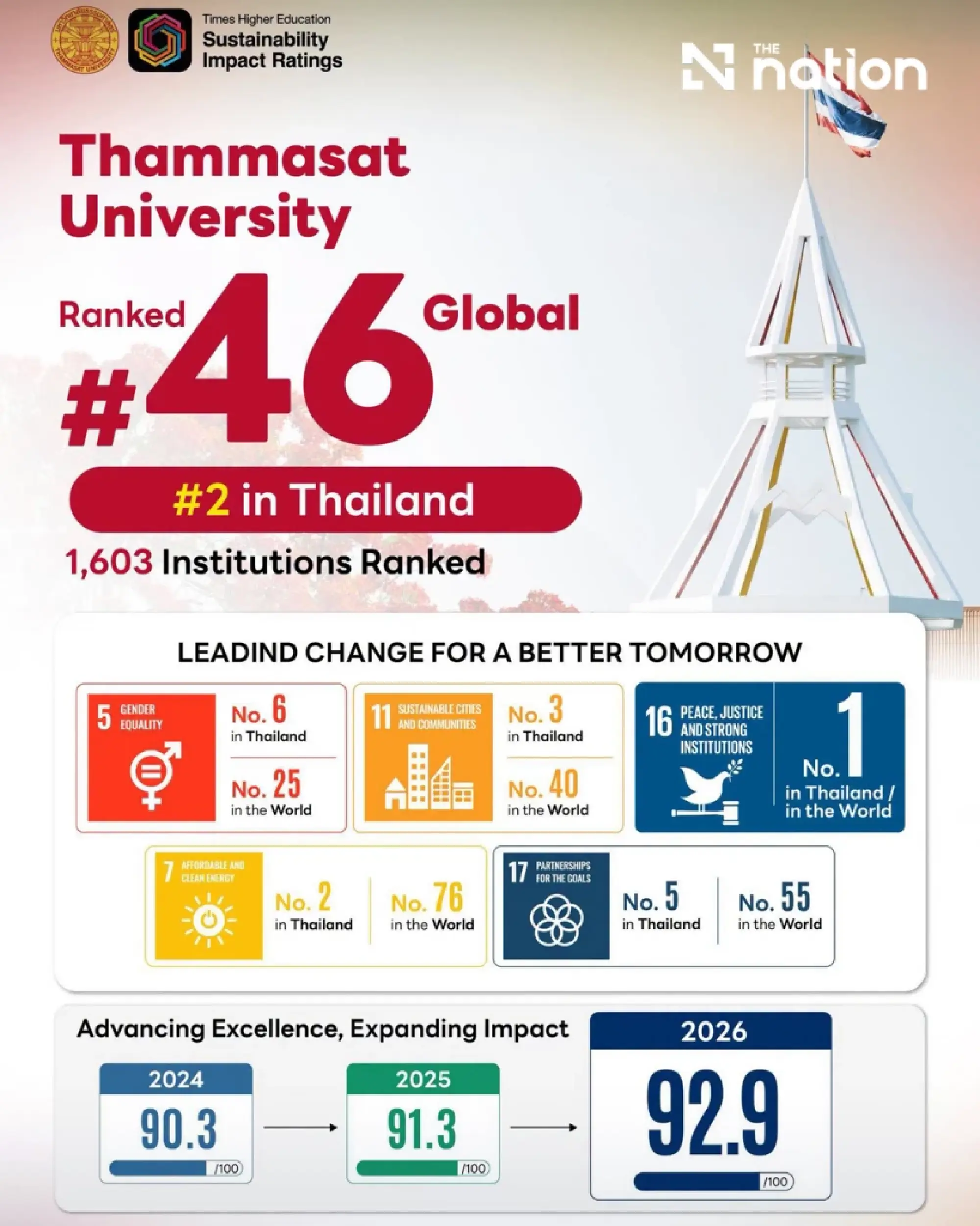 Thammasat tops world for peace and justice as Thai universities gain THE 2026 recognition